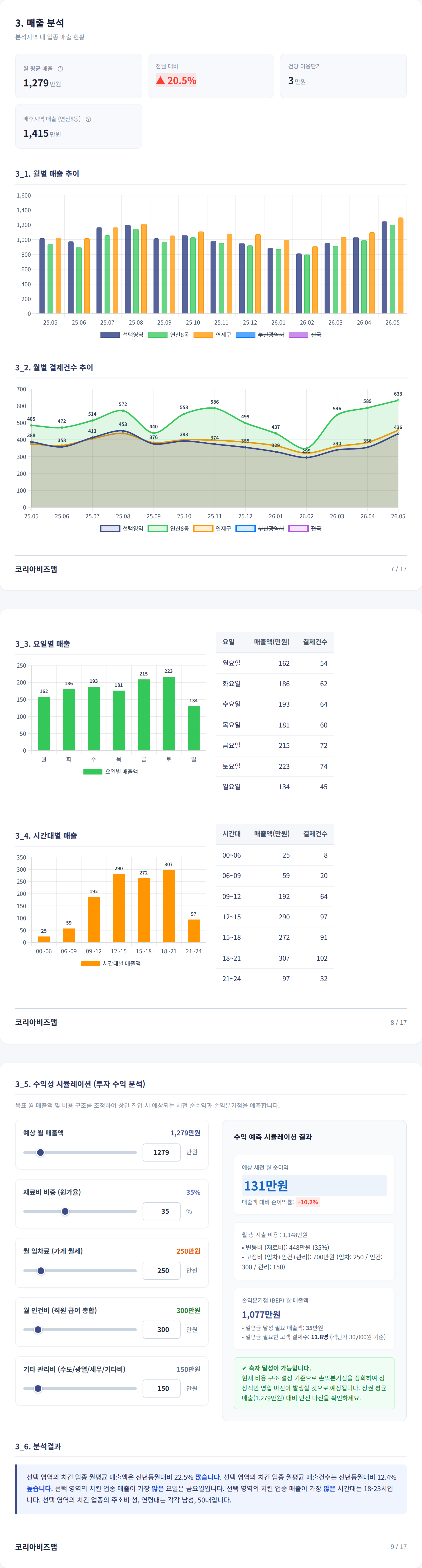부산연산동 매출 분석