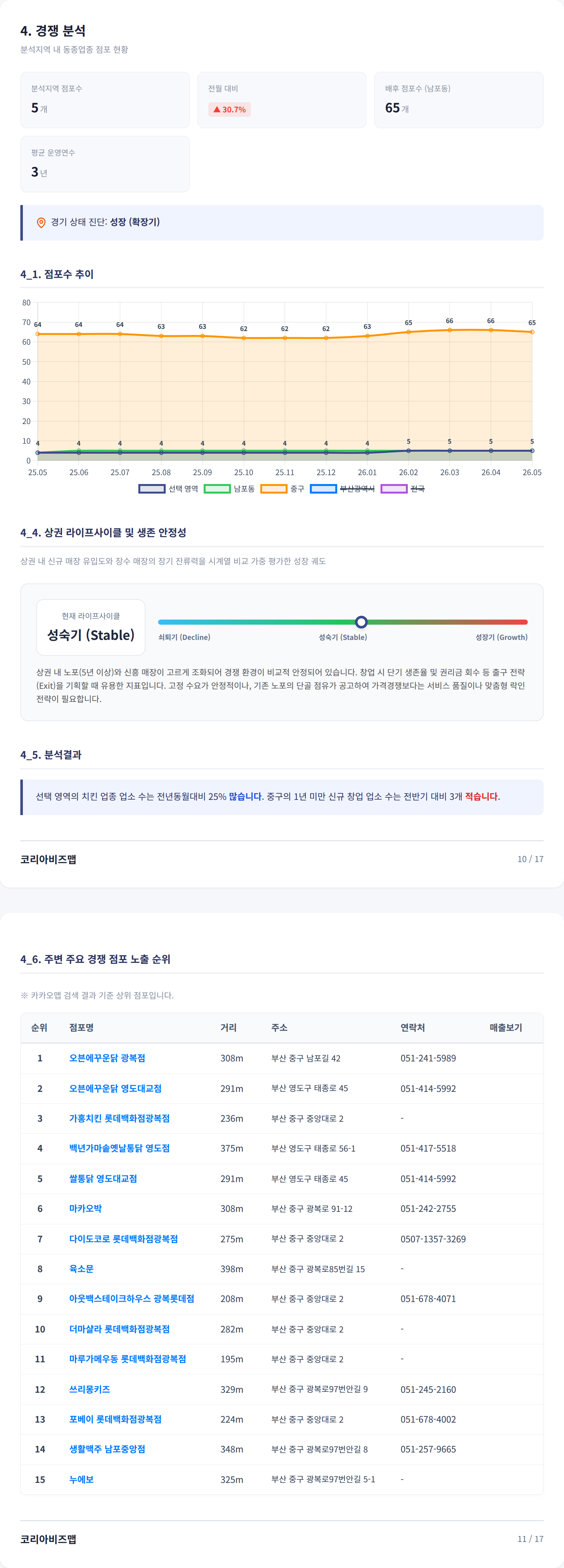 부산국제시장 경쟁 분석