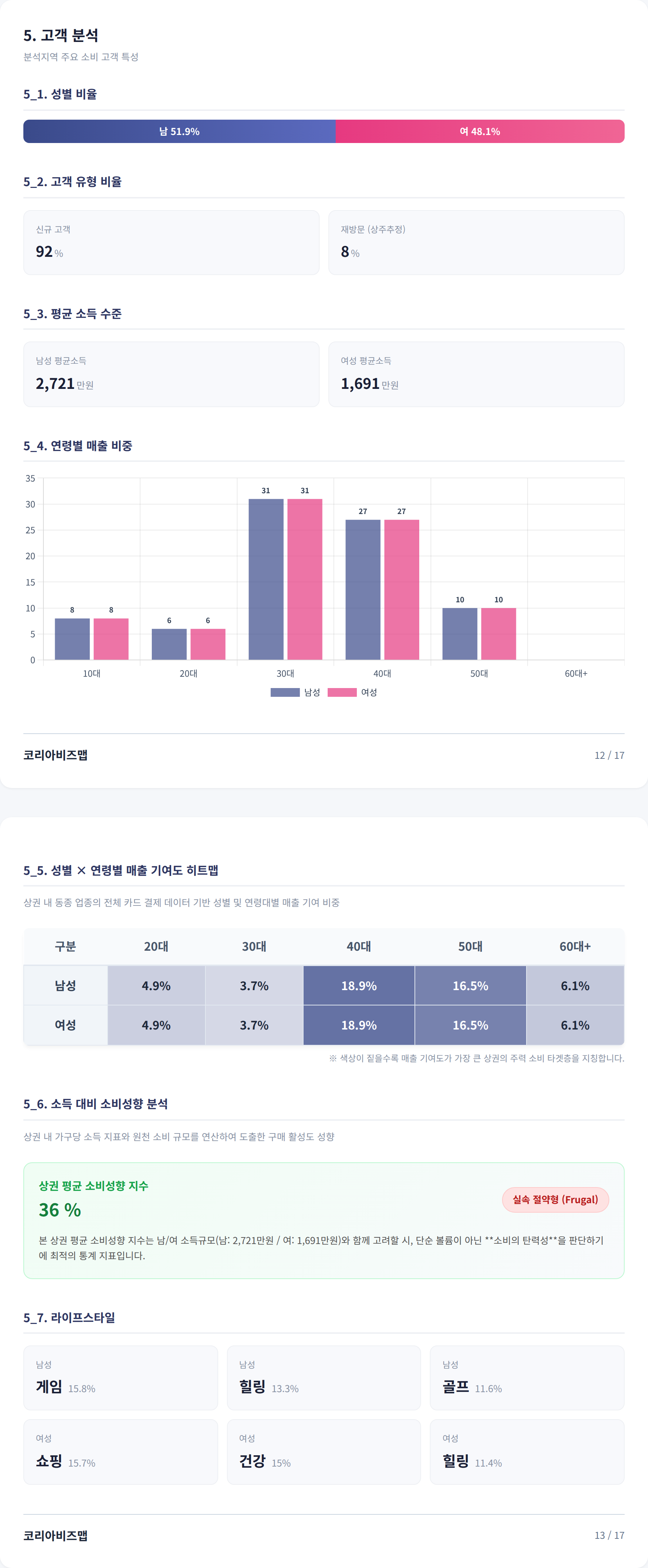 부산국제시장 고객 분석