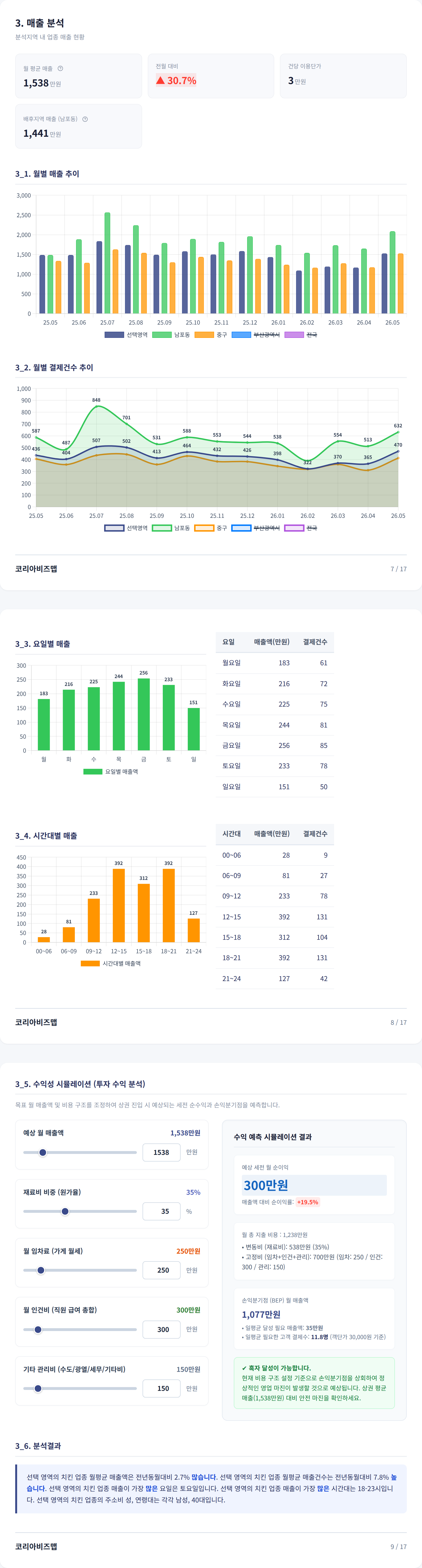 부산국제시장 매출 분석