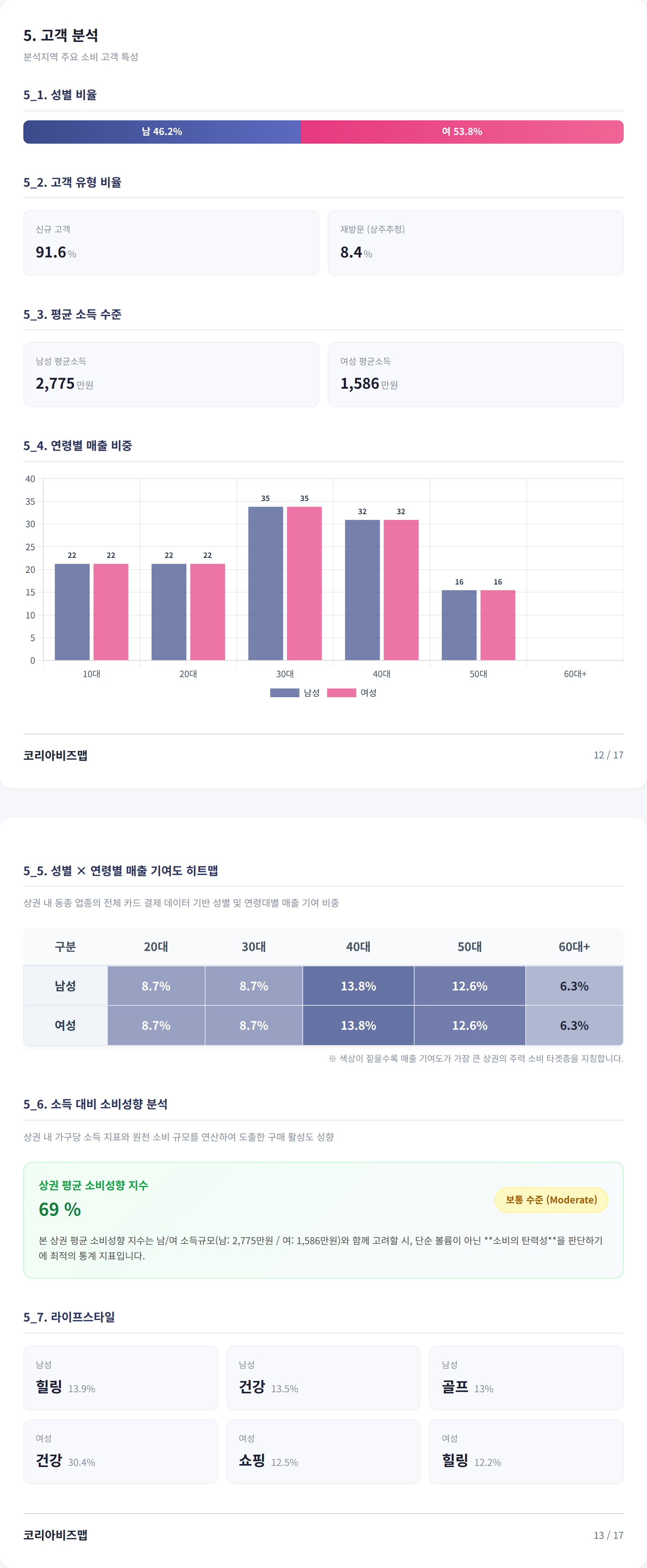대구신세계 고객 분석