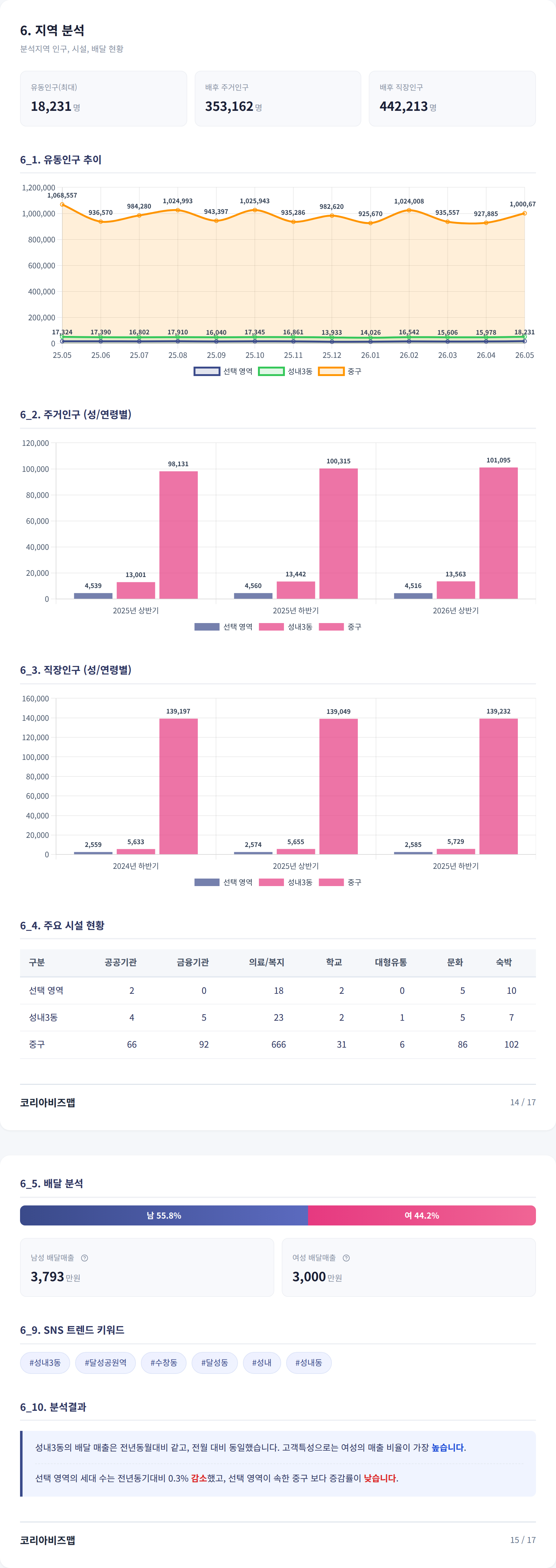 대구신세계 지역 분석