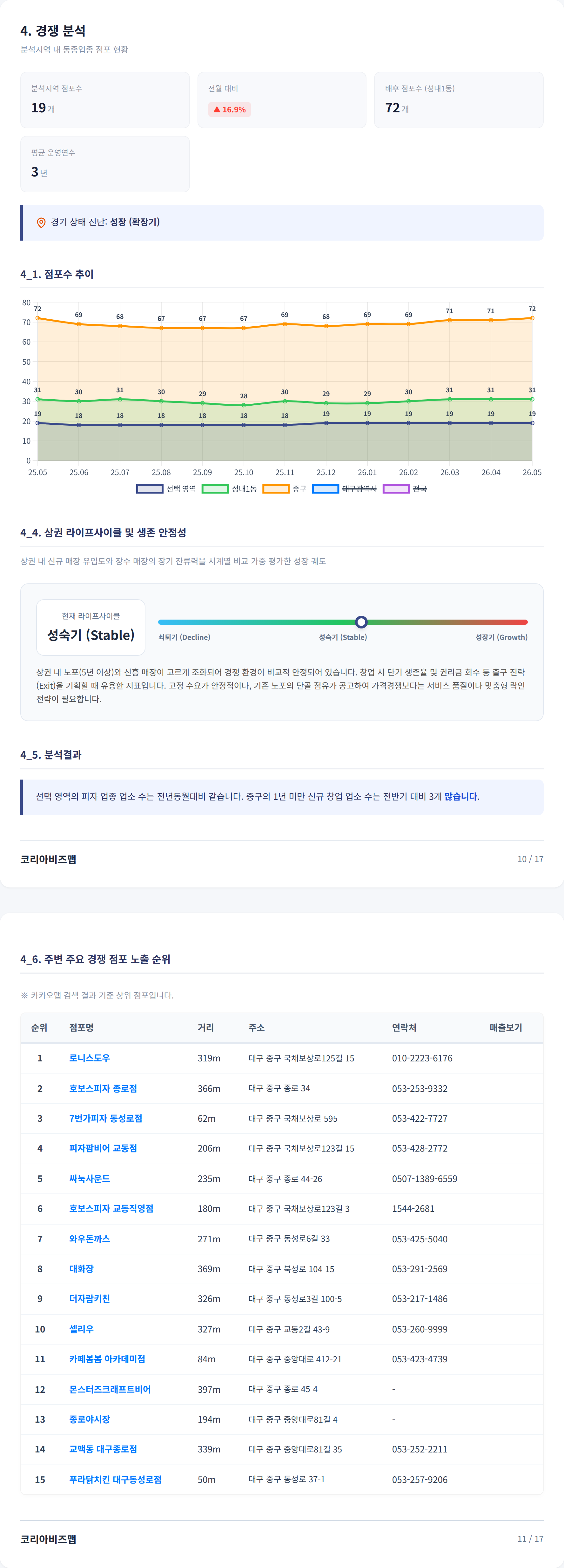 대구동성로 경쟁 분석