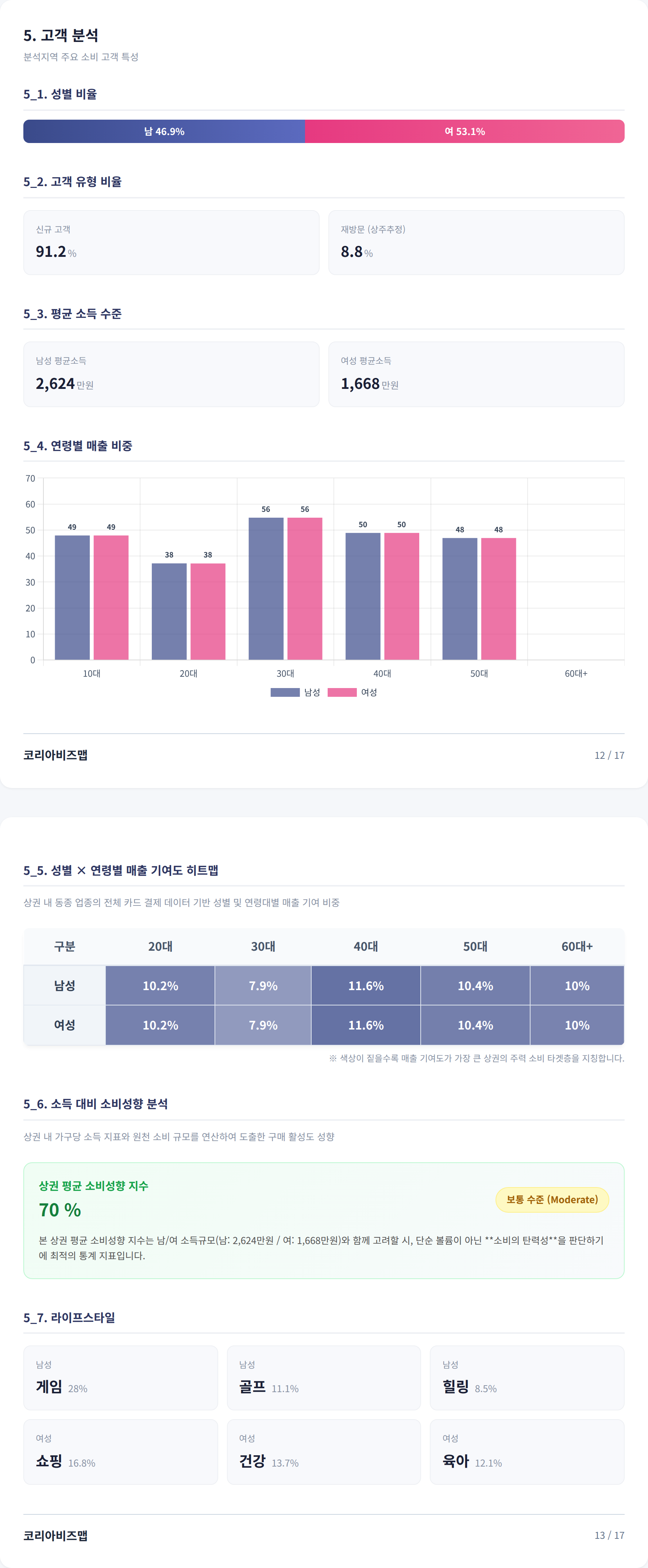 대구동성로 고객 분석