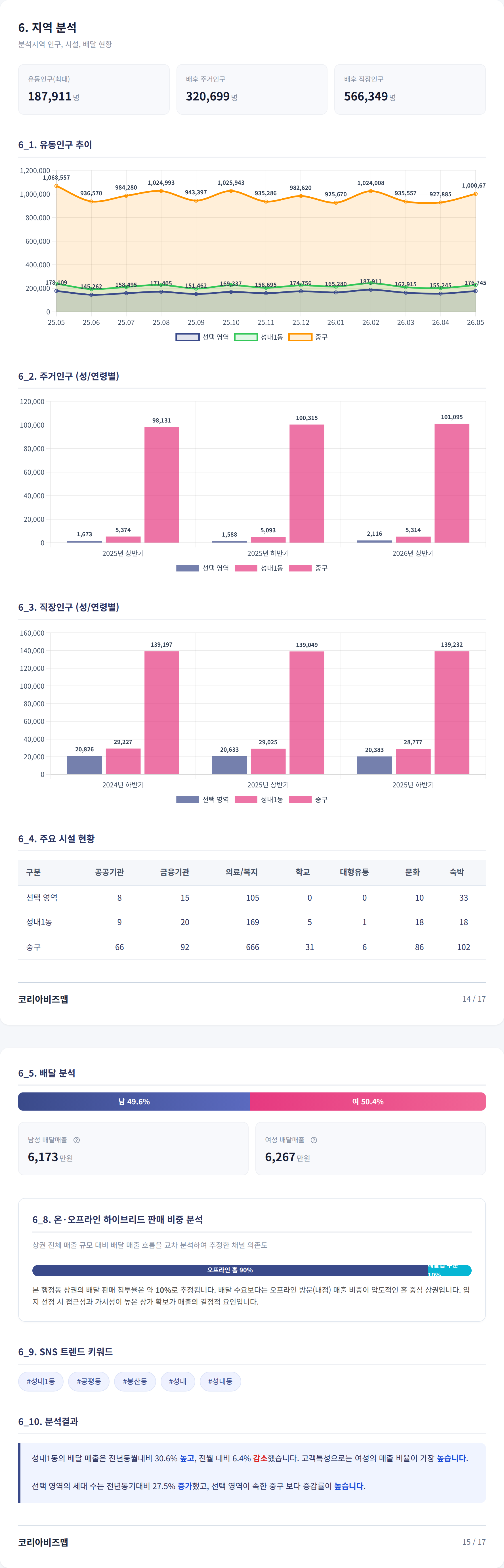 대구동성로 지역 분석