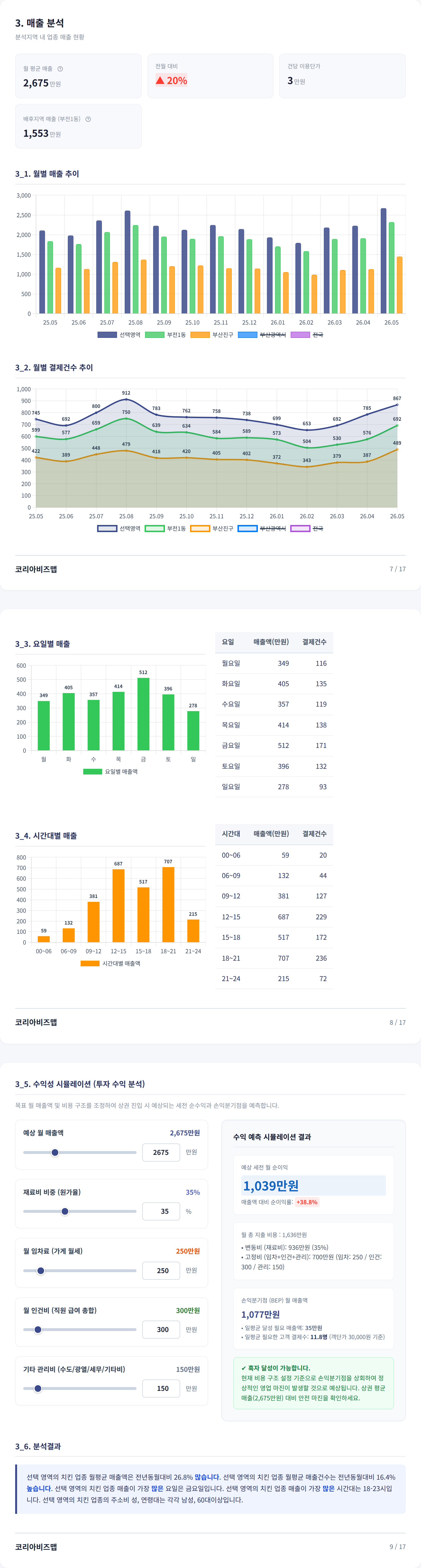 부산서면 매출 분석
