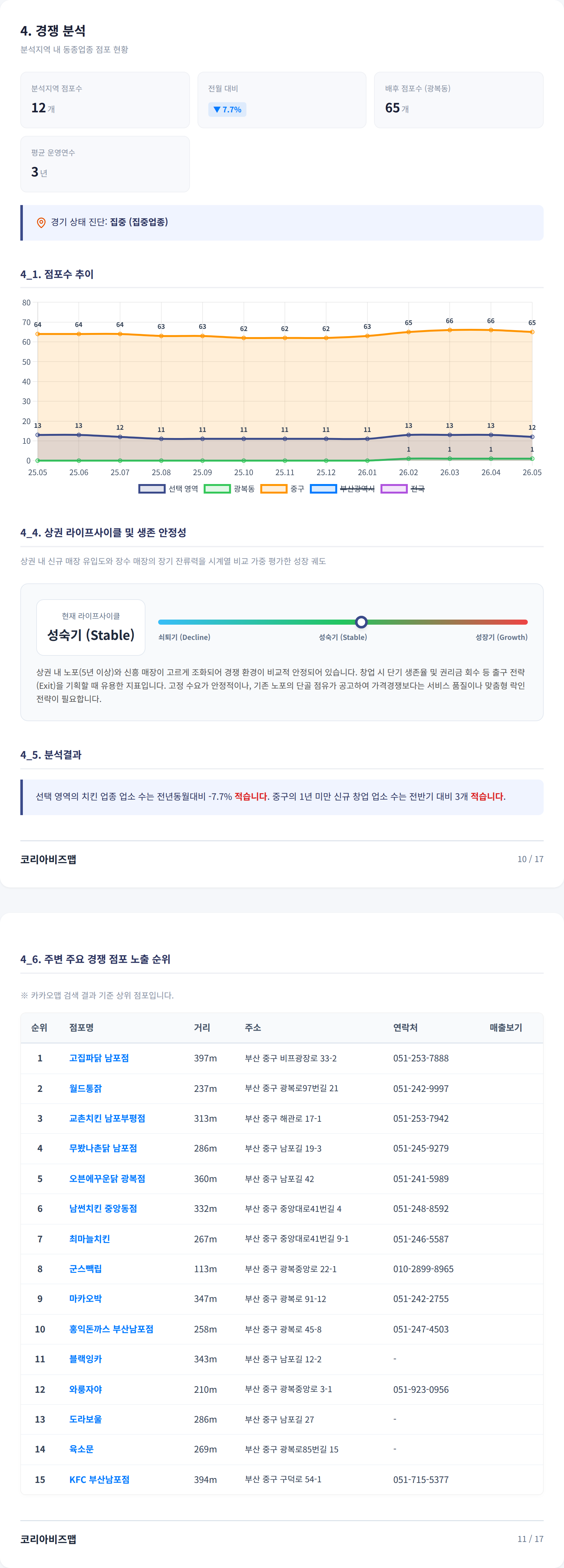 부산광복동 경쟁 분석
