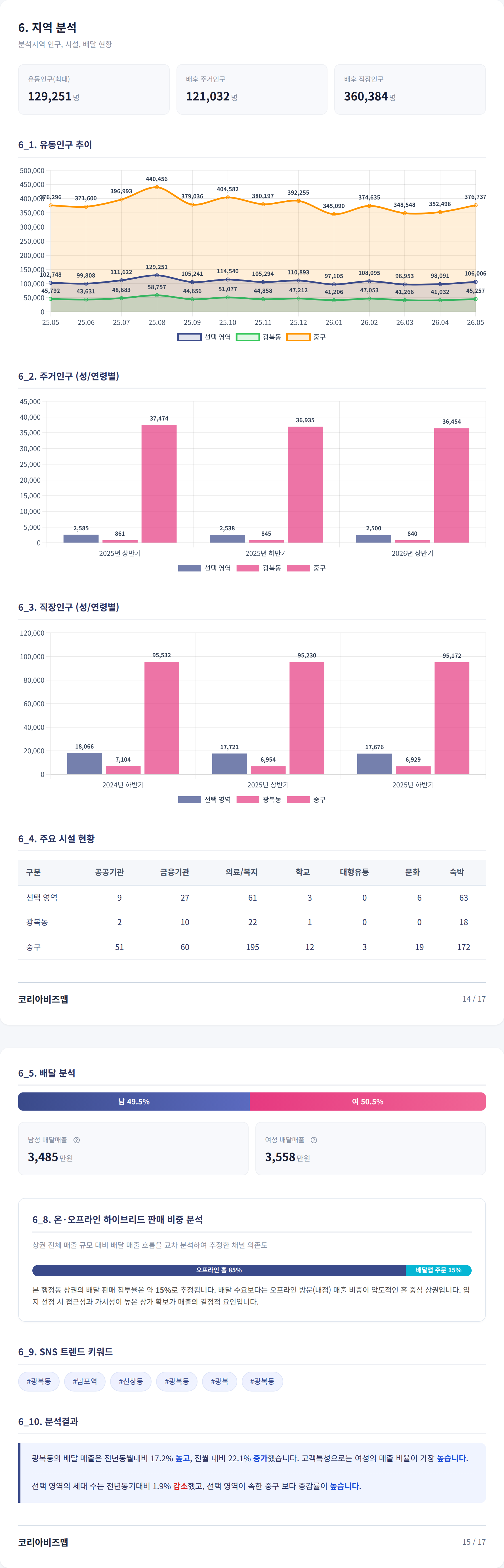 부산광복동 지역 분석
