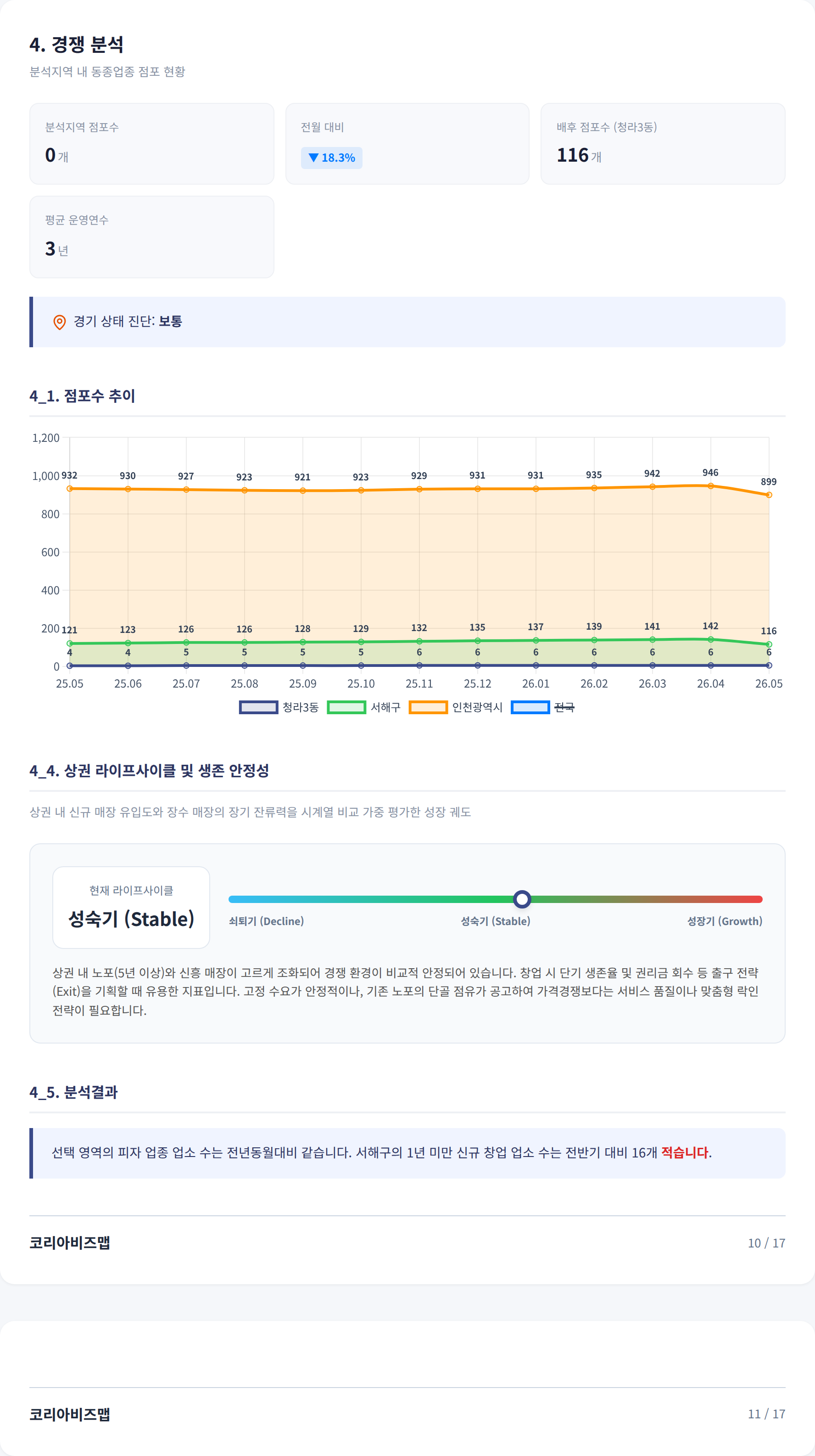 청라국제도시 경쟁 분석