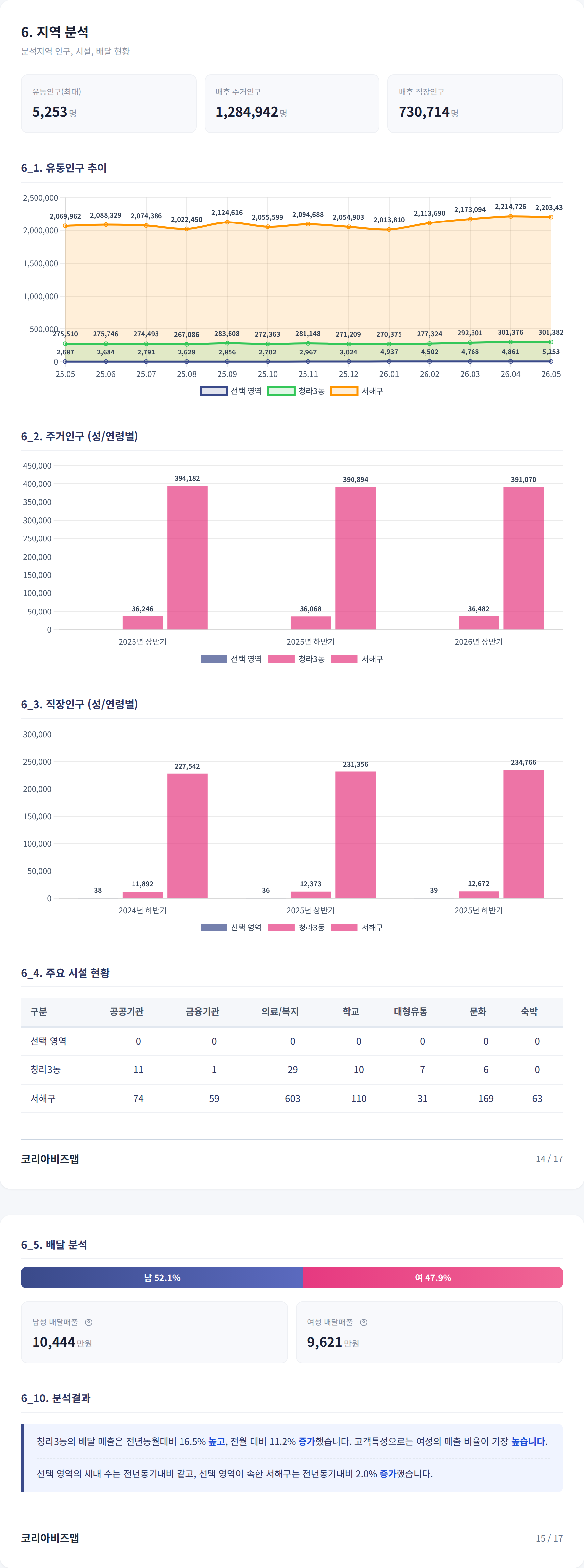 청라국제도시 지역 분석