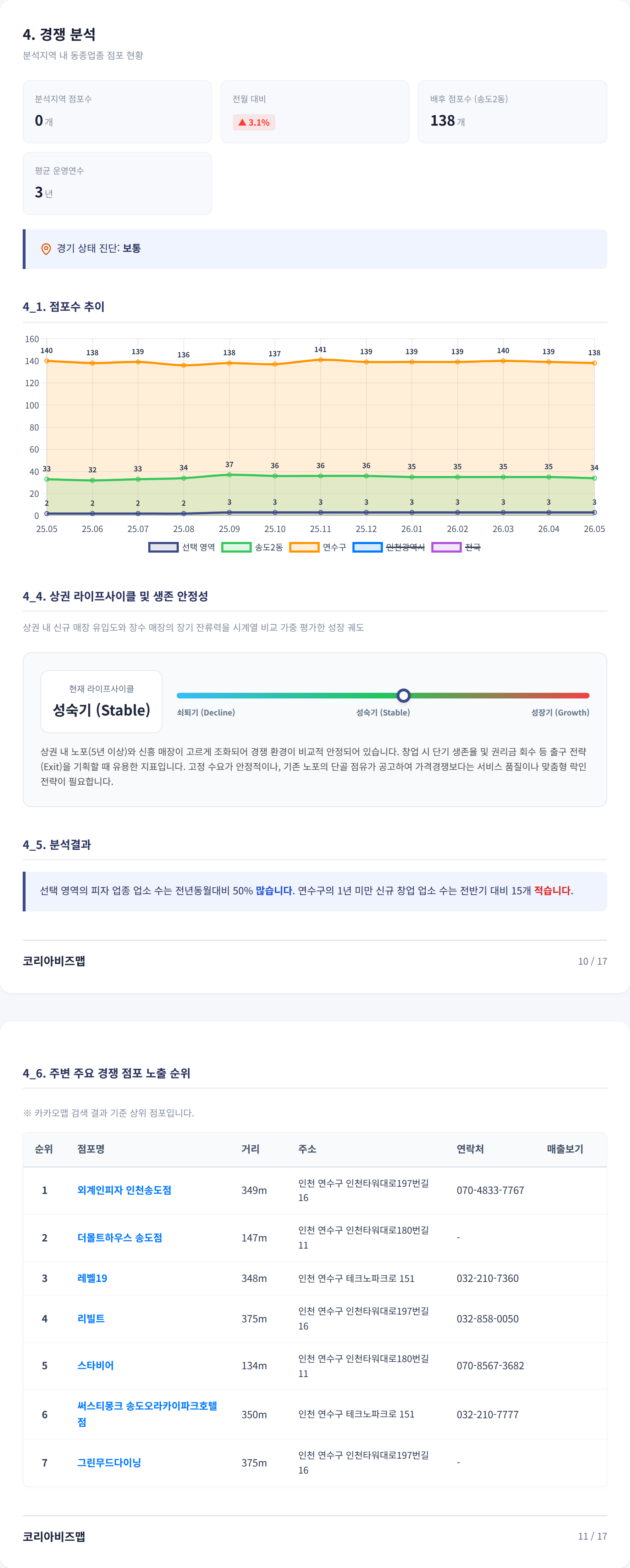송도 경쟁 분석
