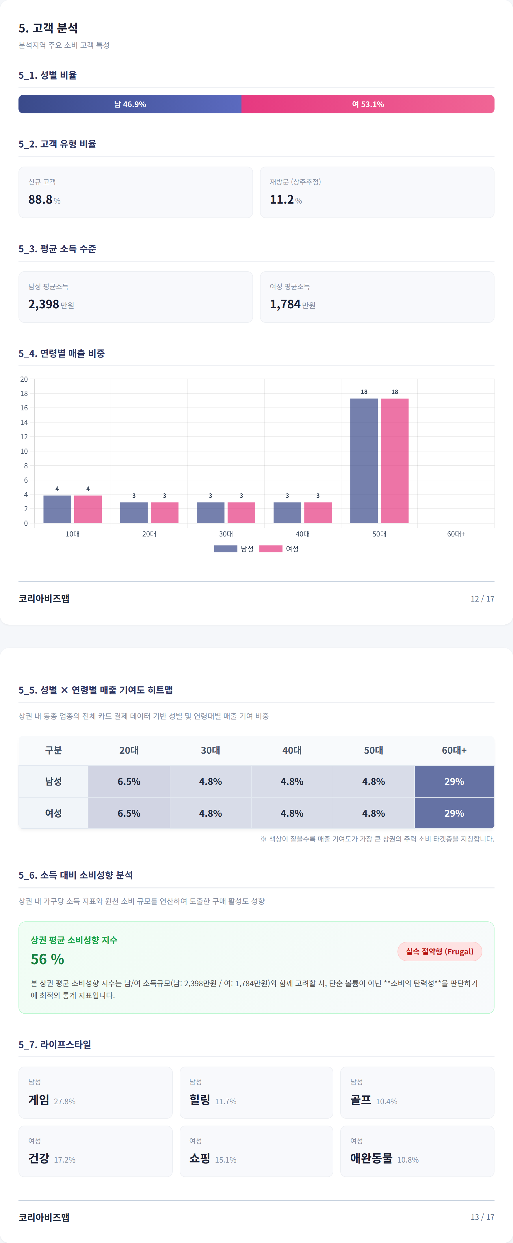 서면 고객 분석
