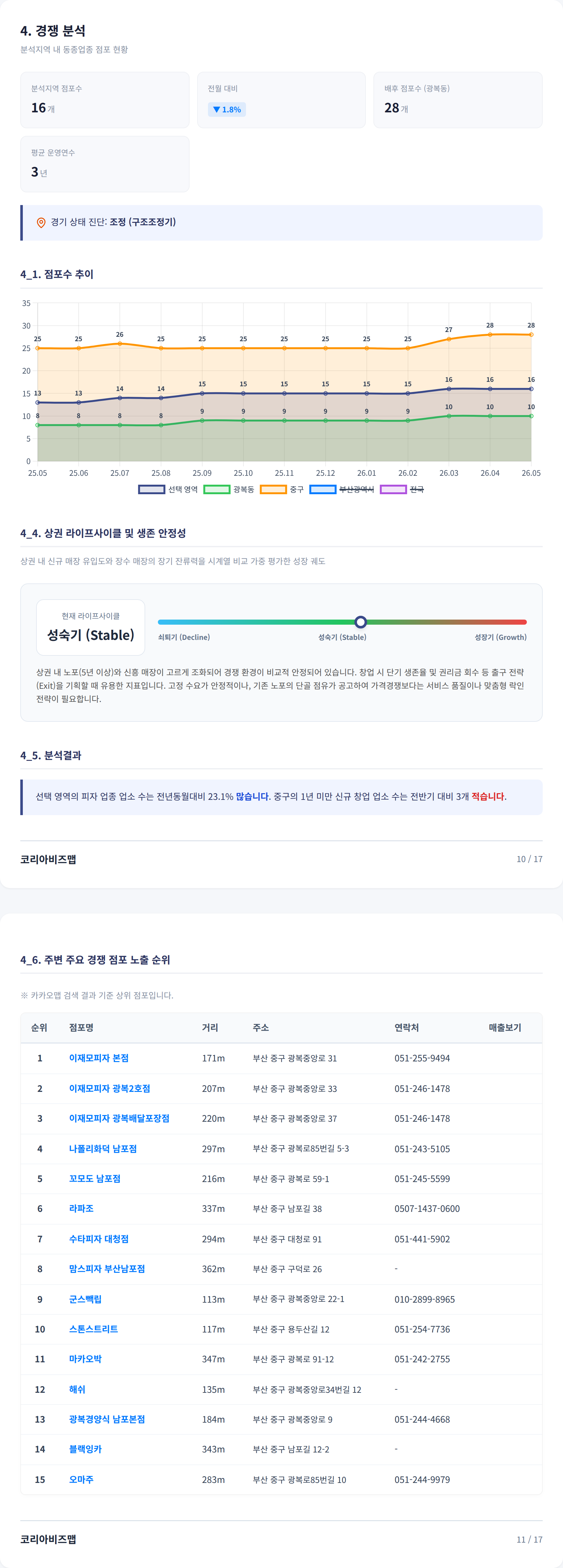 광복동 경쟁 분석