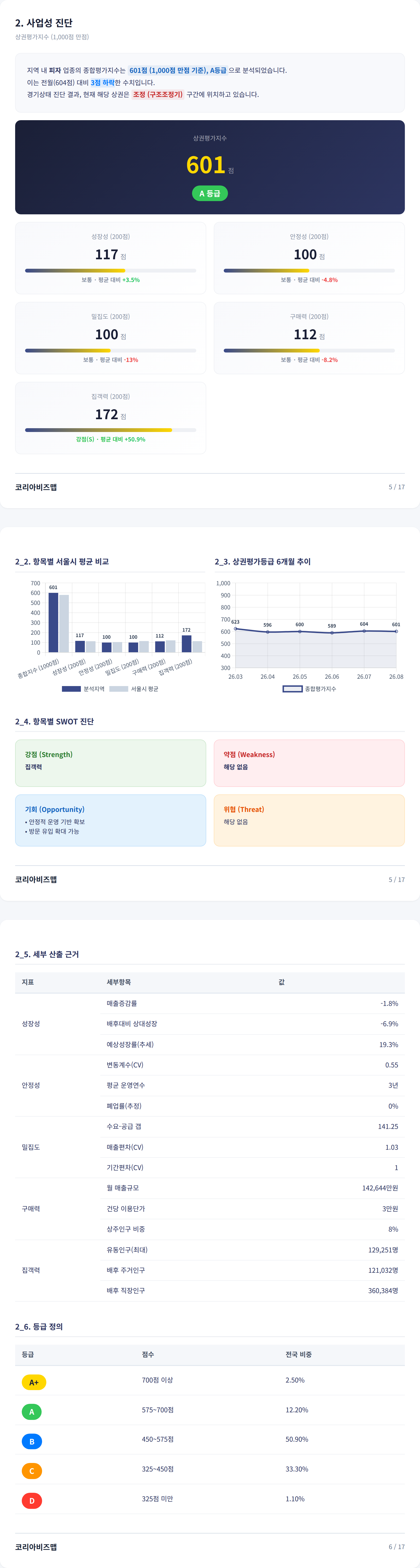 광복동 사업성 진단