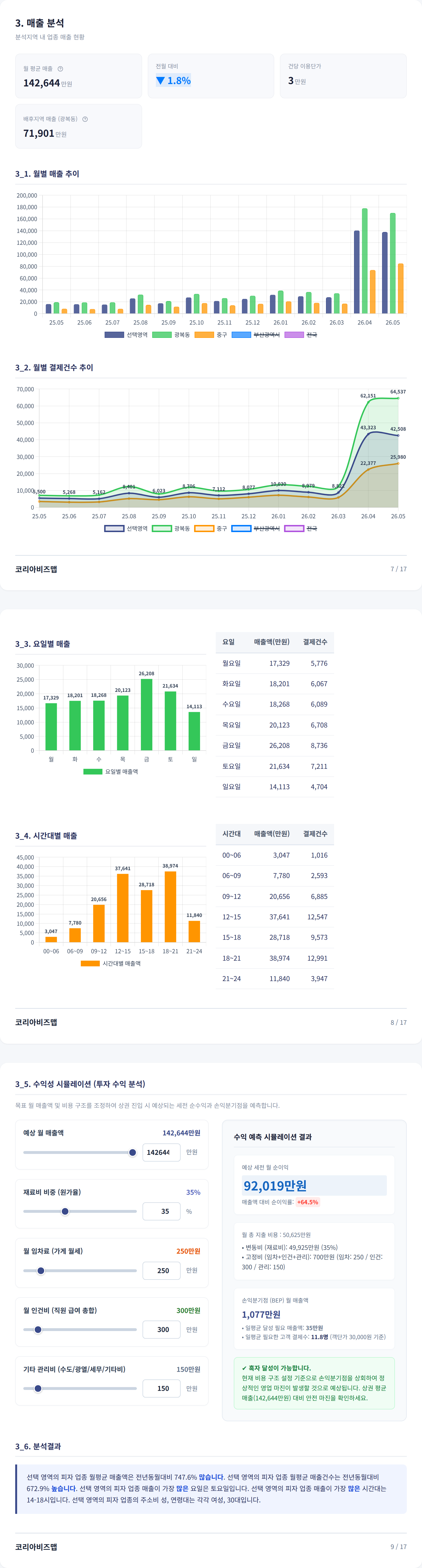 광복동 매출 분석