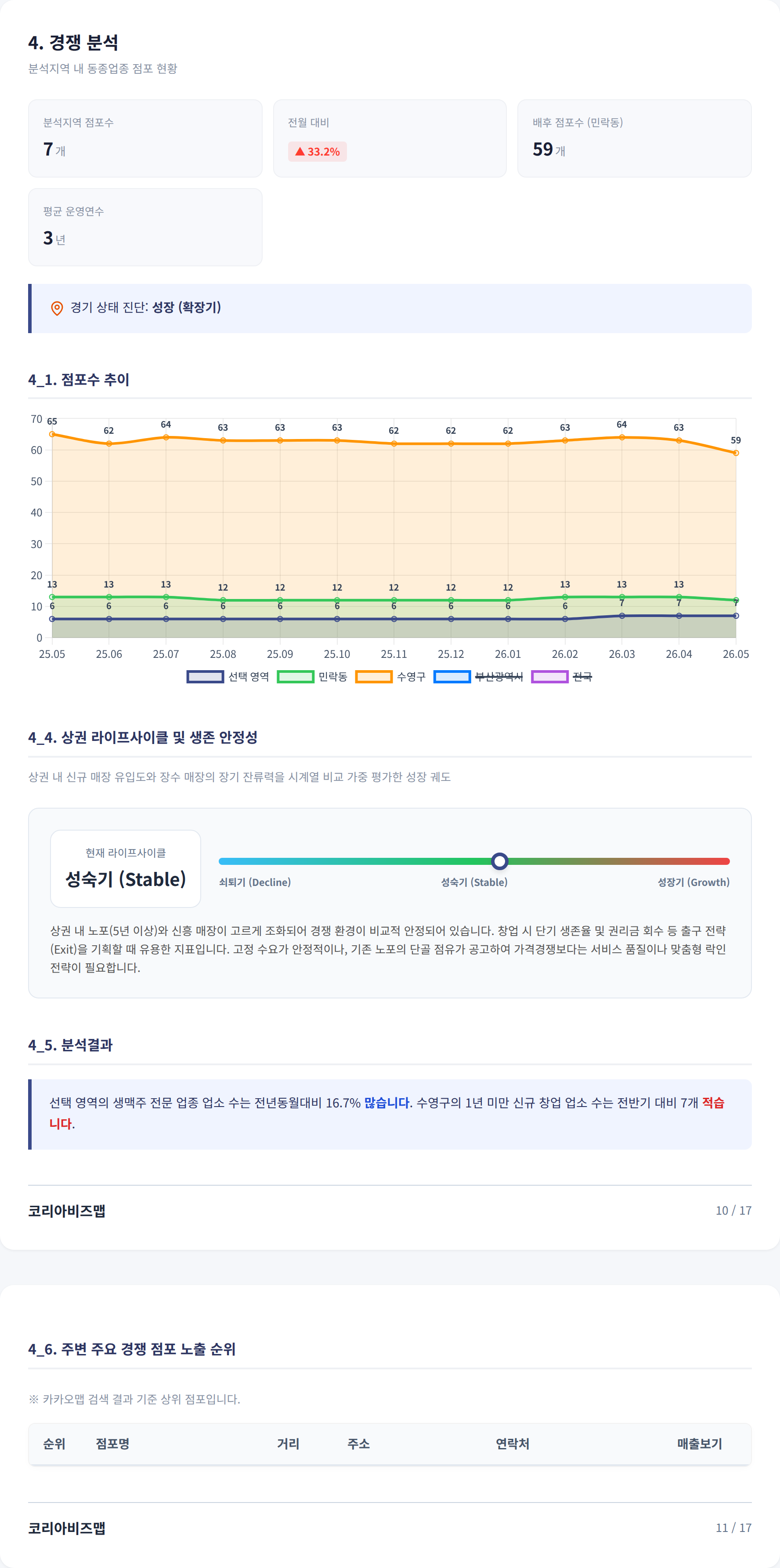 광안리 경쟁 분석
