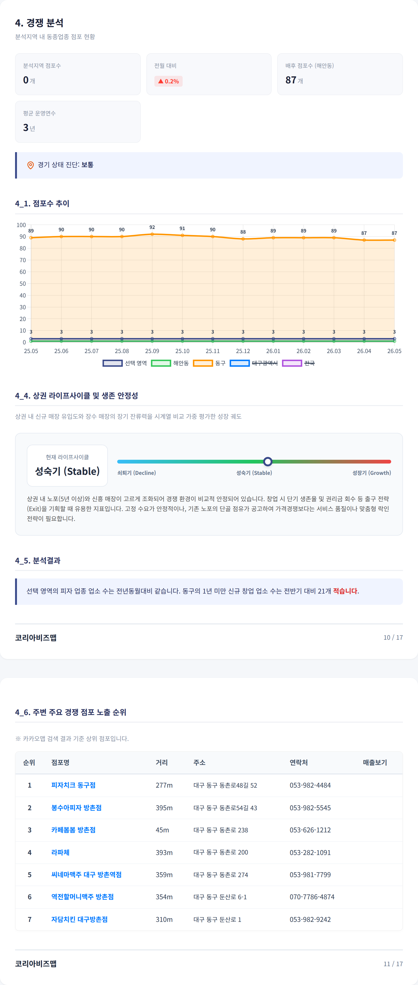 대구신세계 경쟁 분석