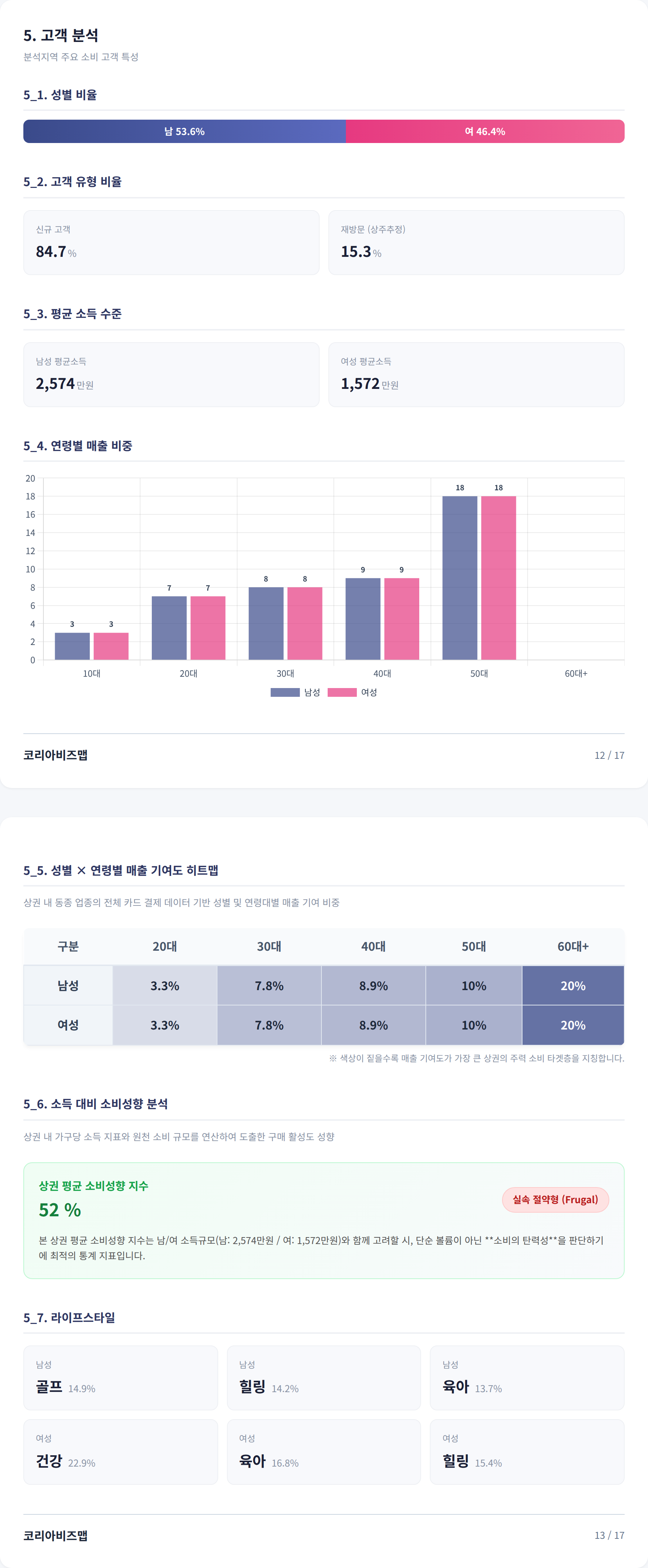 대구신세계 고객 분석