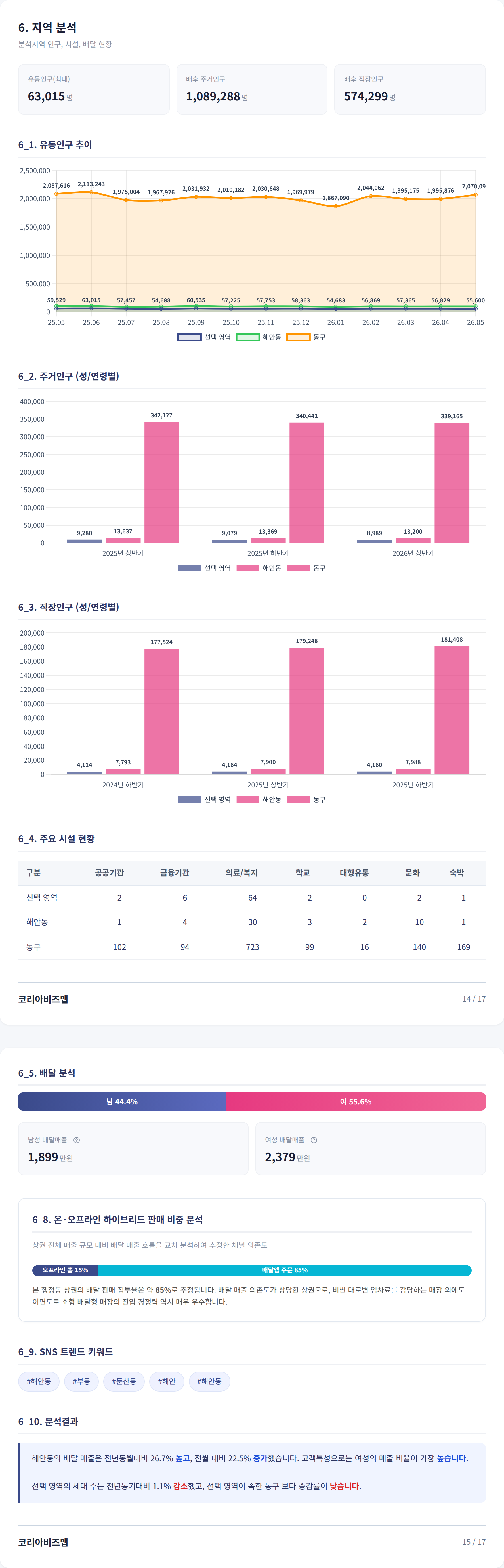 대구신세계 지역 분석