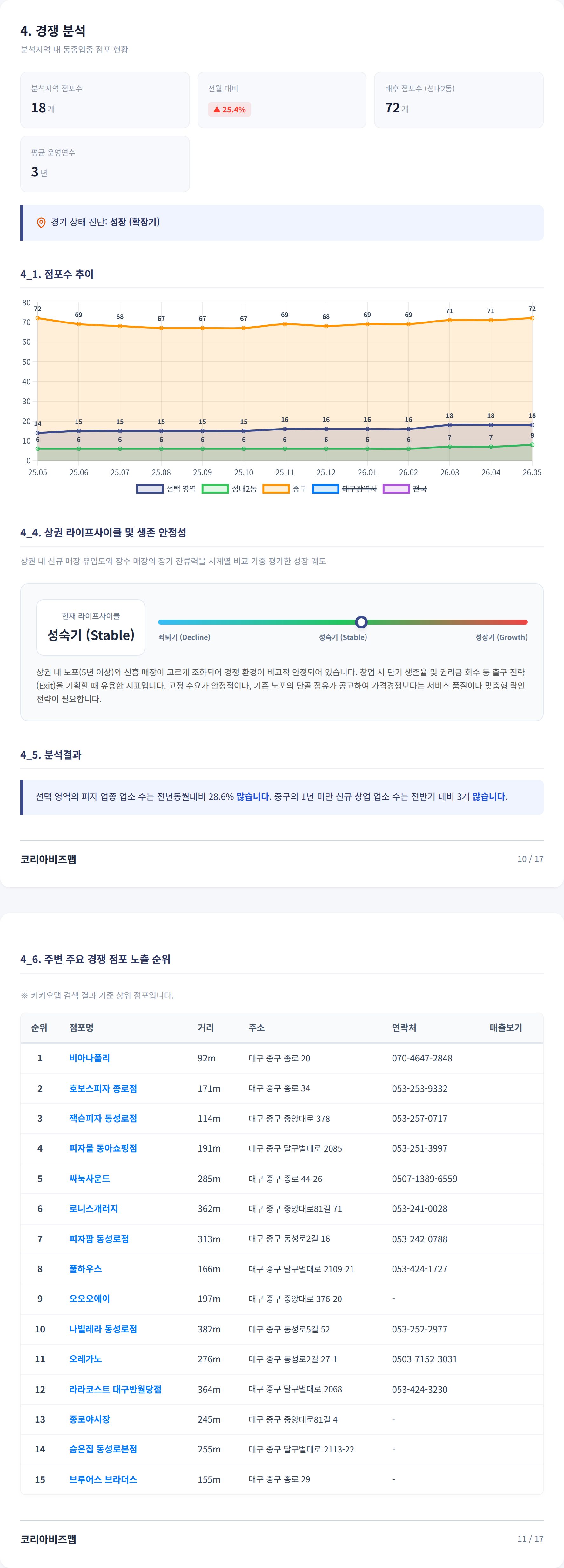 대구중앙로 경쟁 분석