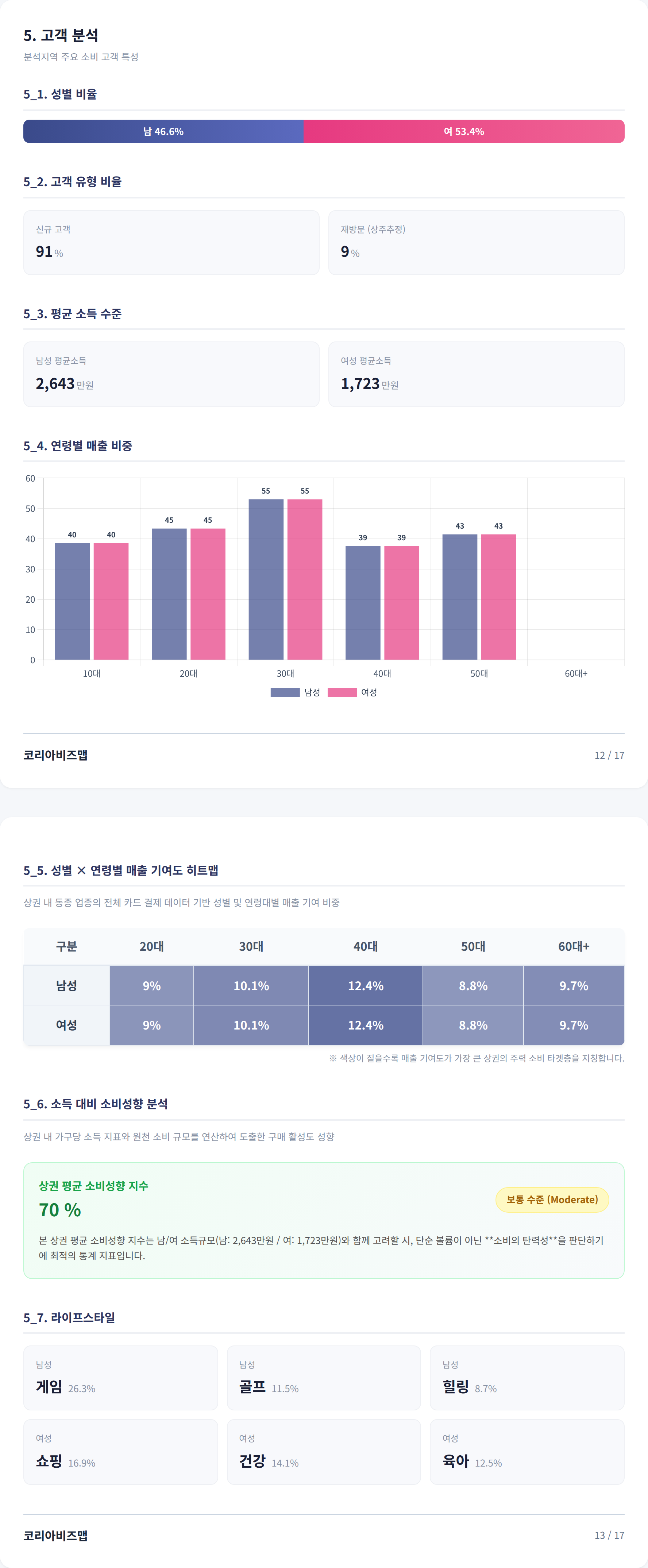 대구중앙로 고객 분석