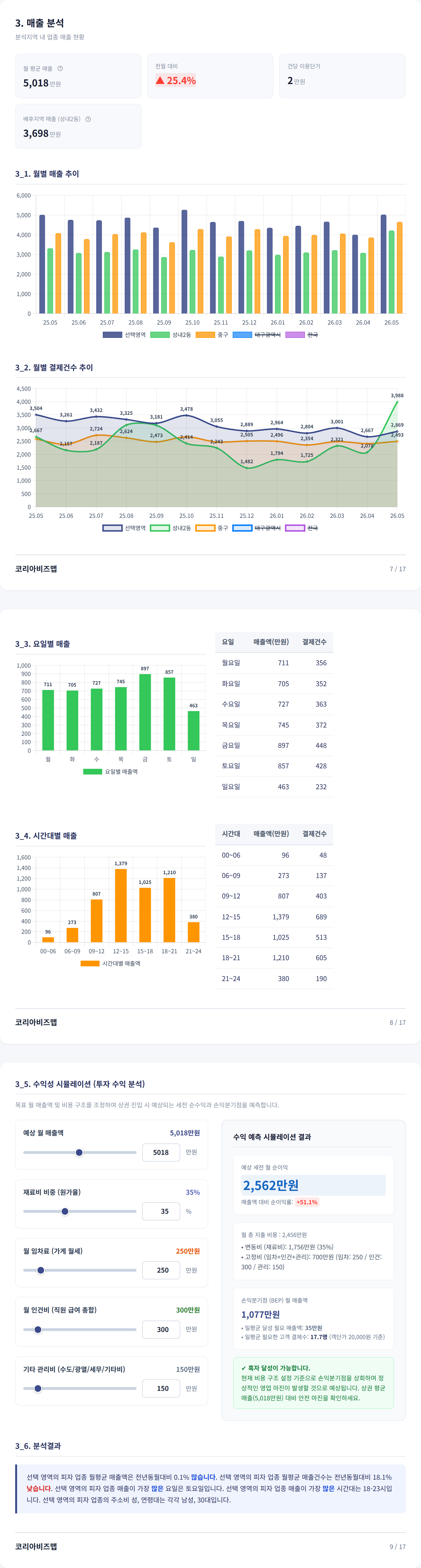 대구중앙로 매출 분석