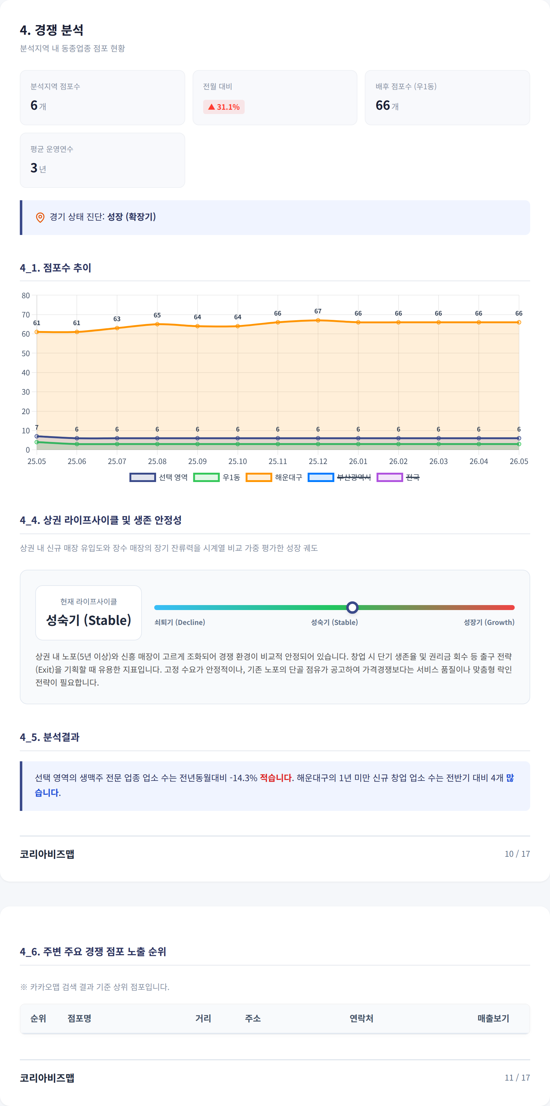 부산 해운대구 경쟁 분석