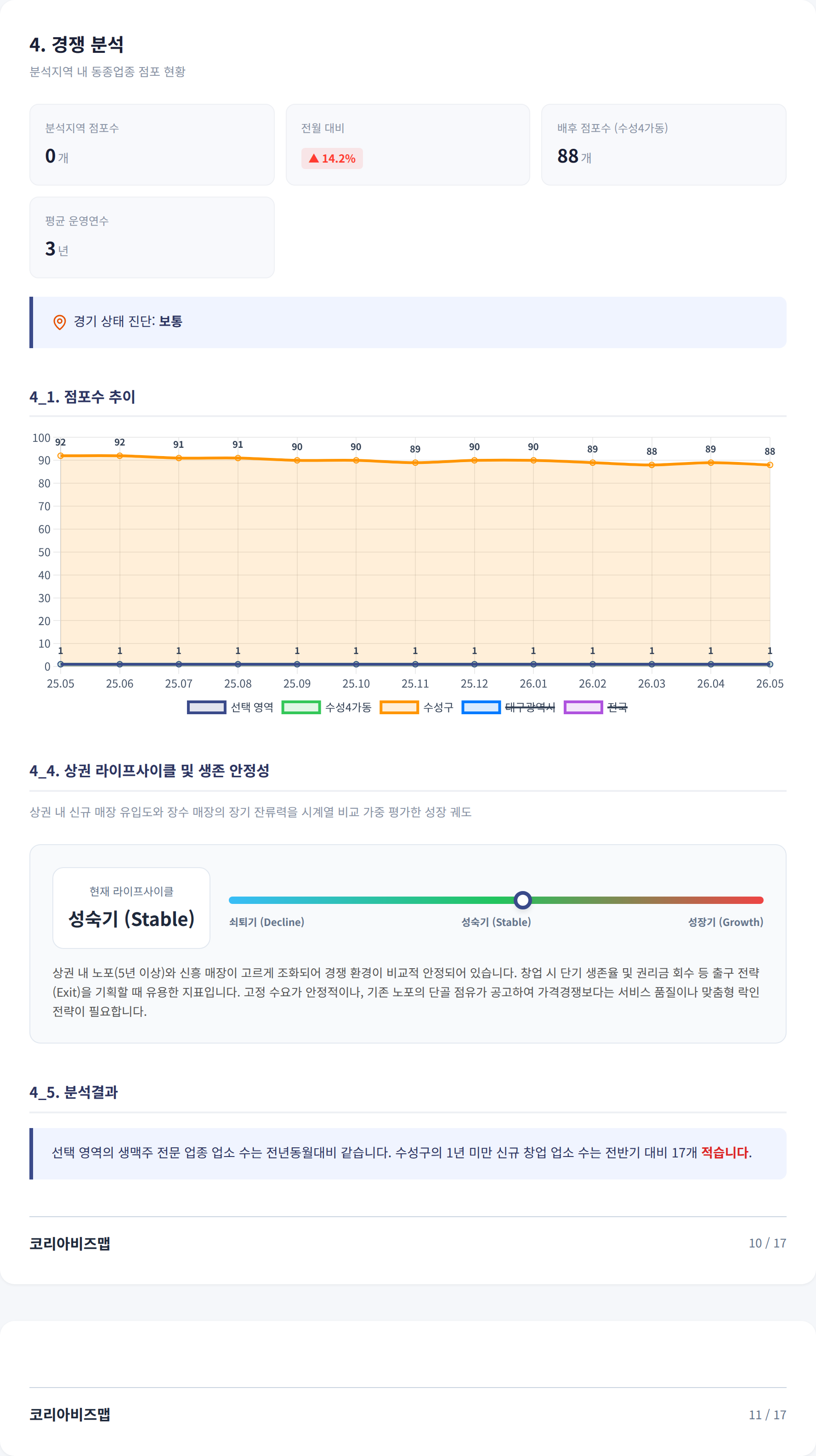 대구수성구청 경쟁 분석