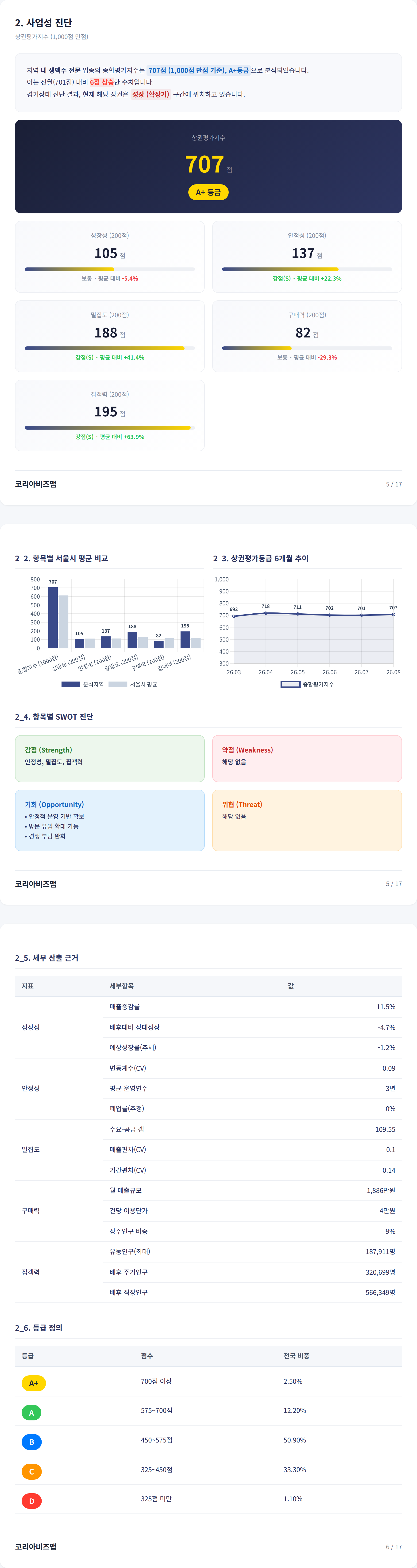 대구동성로 사업성 진단