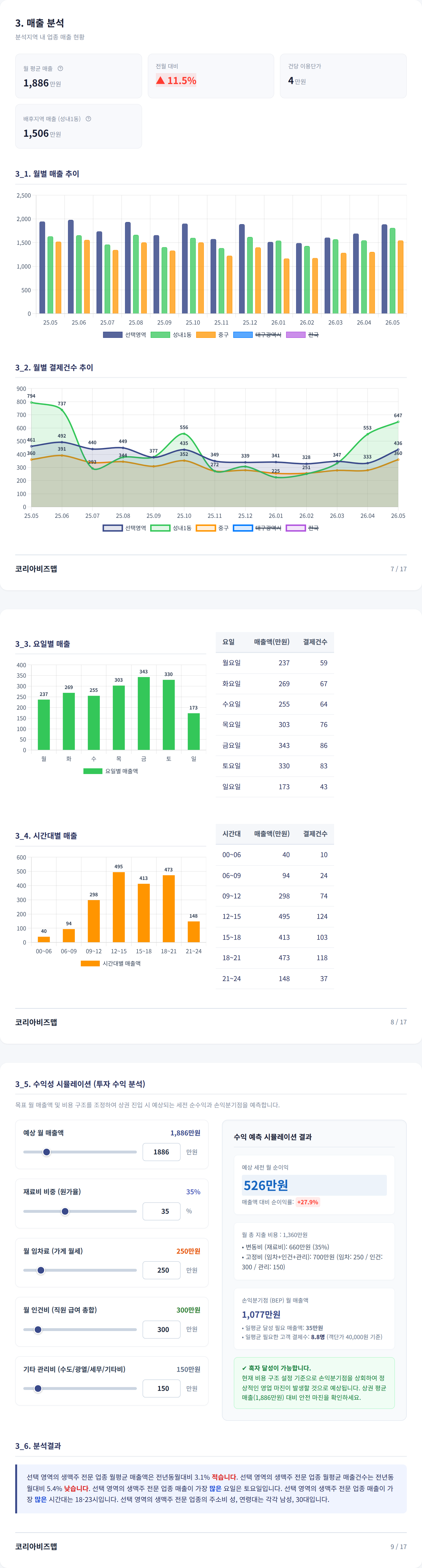 대구동성로 매출 분석