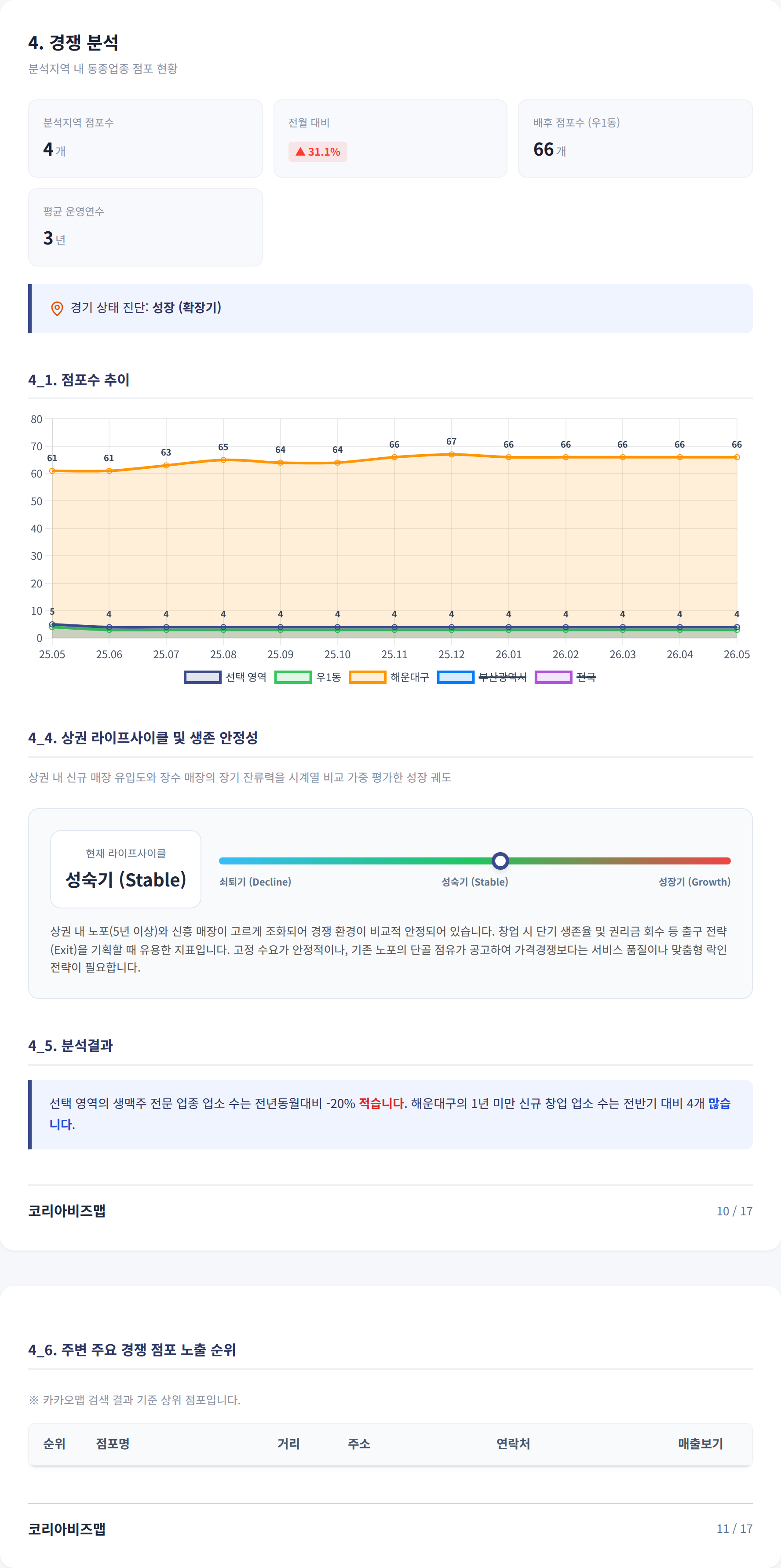 해운대구청 경쟁 분석