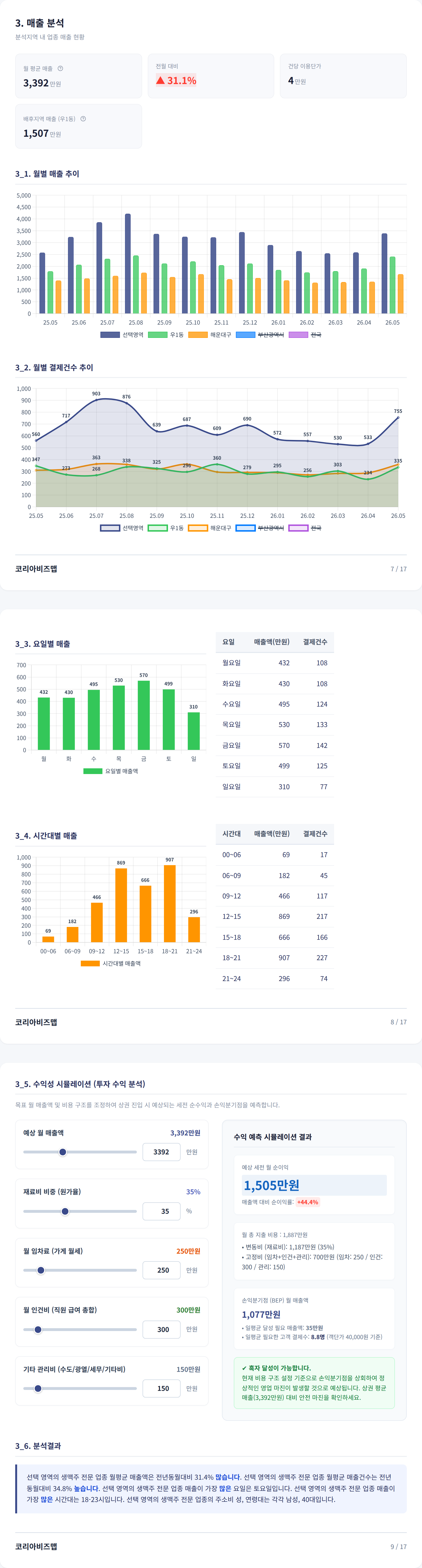 해운대구청 매출 분석