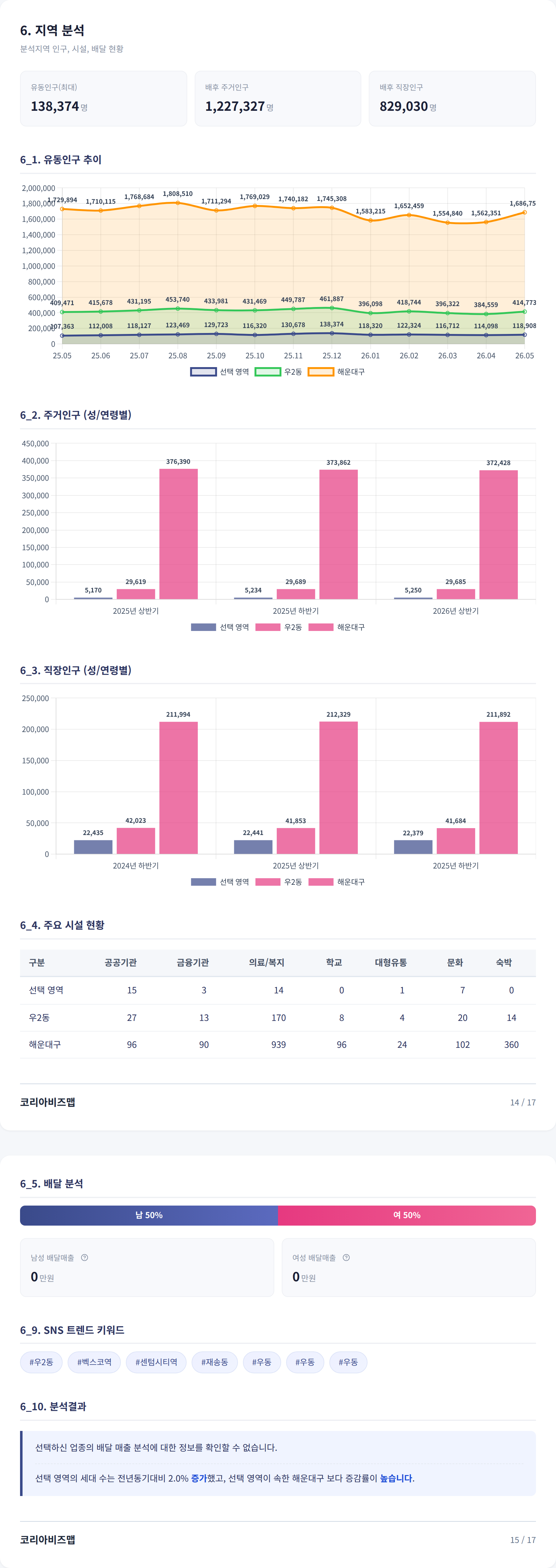 센텀시티 지역 분석