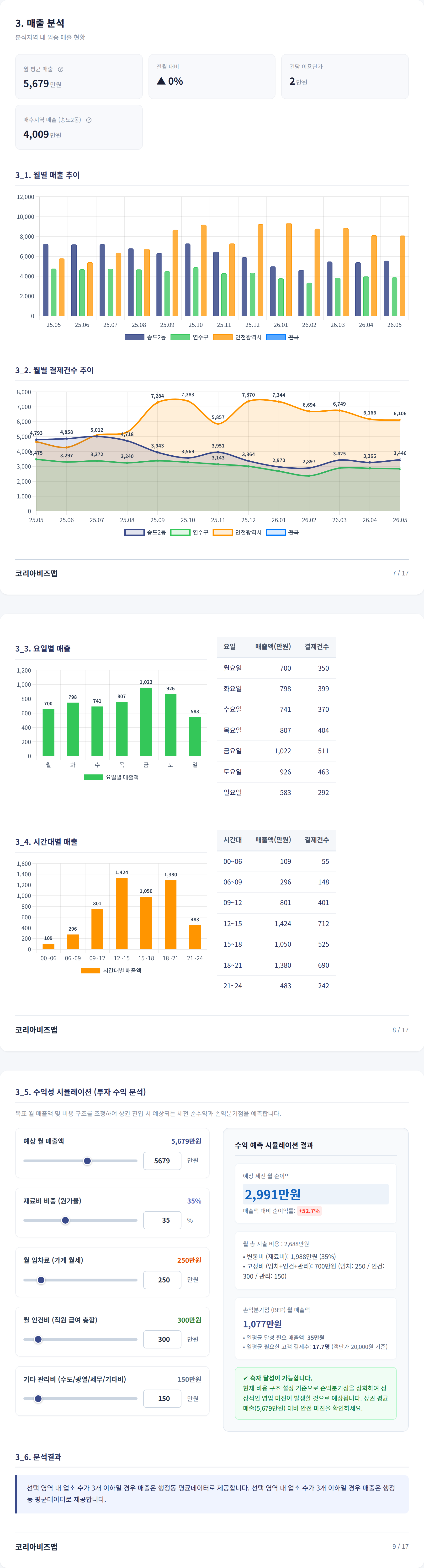송도국제도시 매출 분석