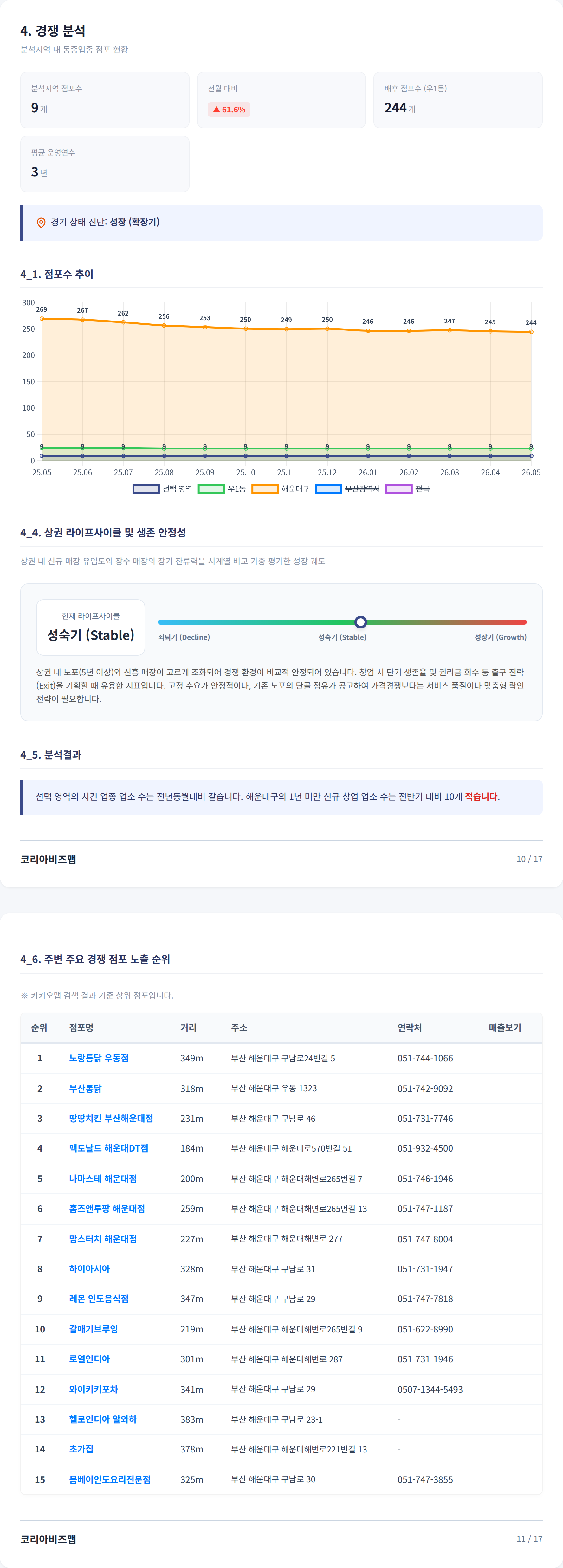 부산해운대구청 경쟁 분석