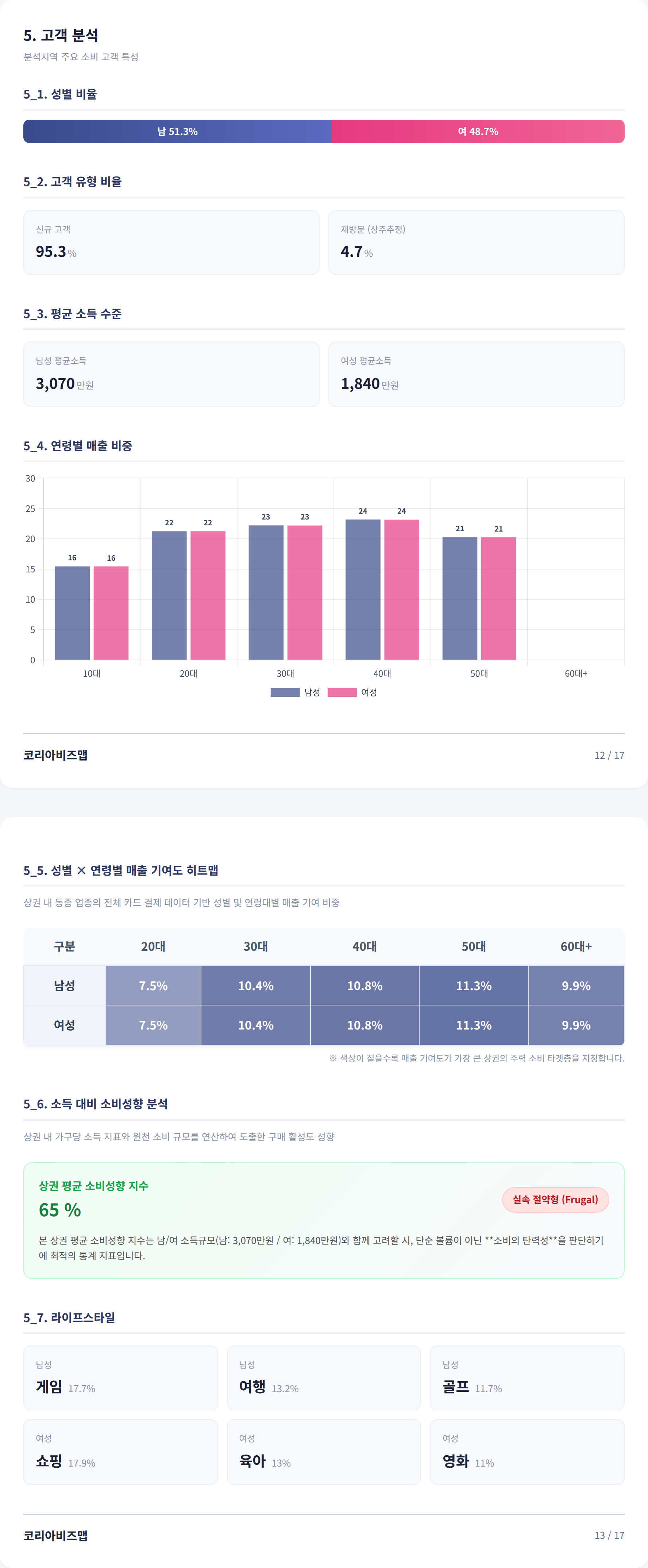 부산해운대구청 고객 분석
