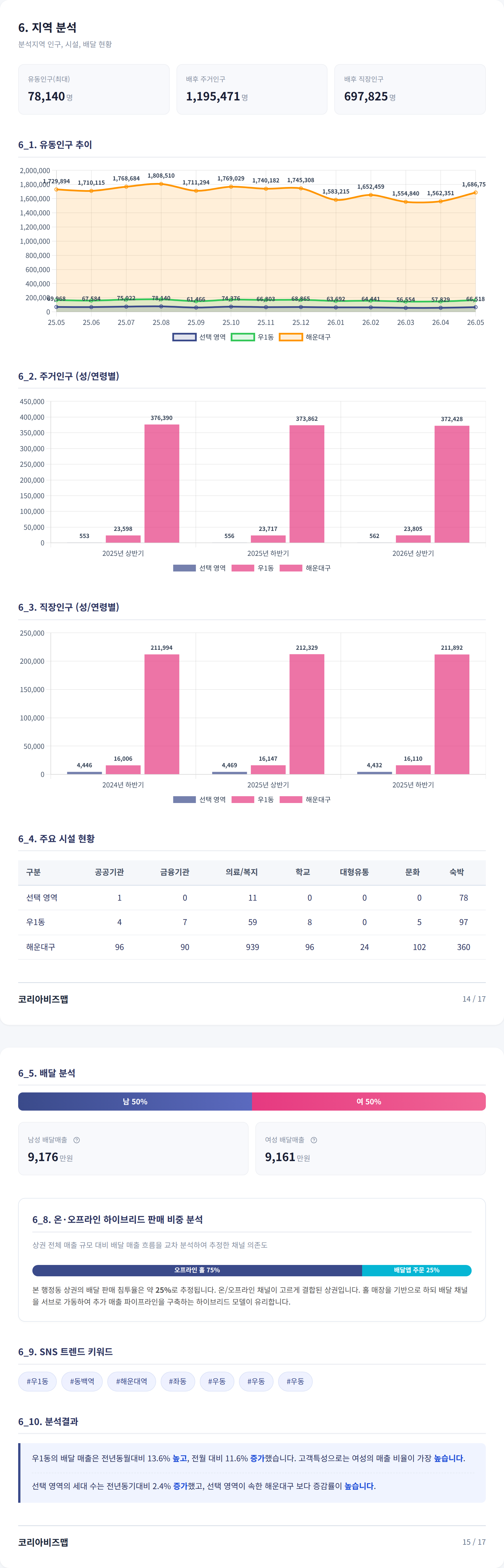 부산해운대구청 지역 분석