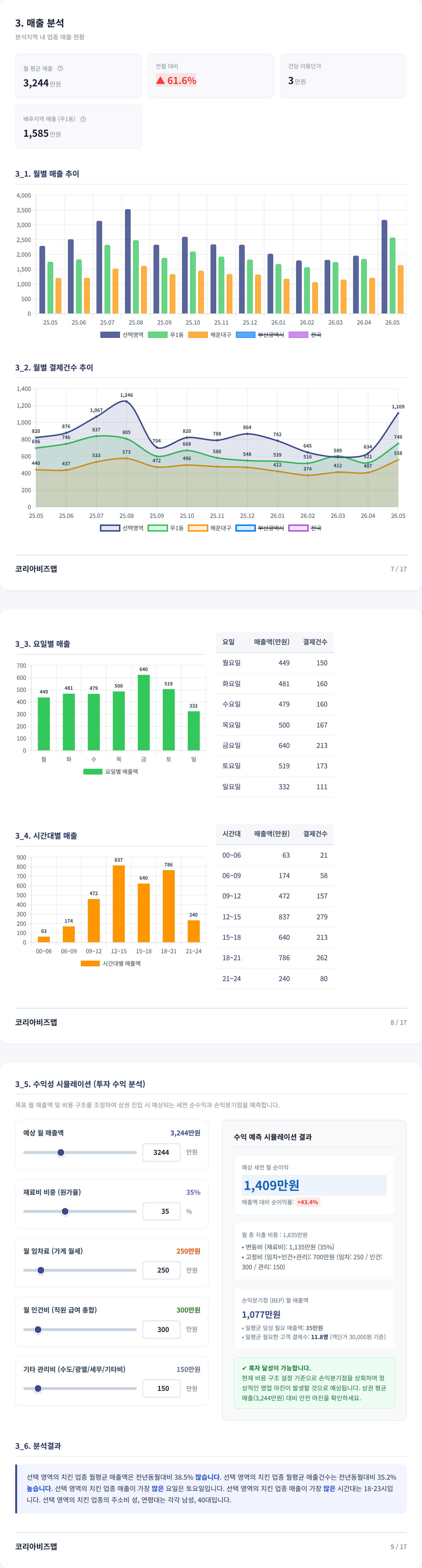 부산해운대구청 매출 분석