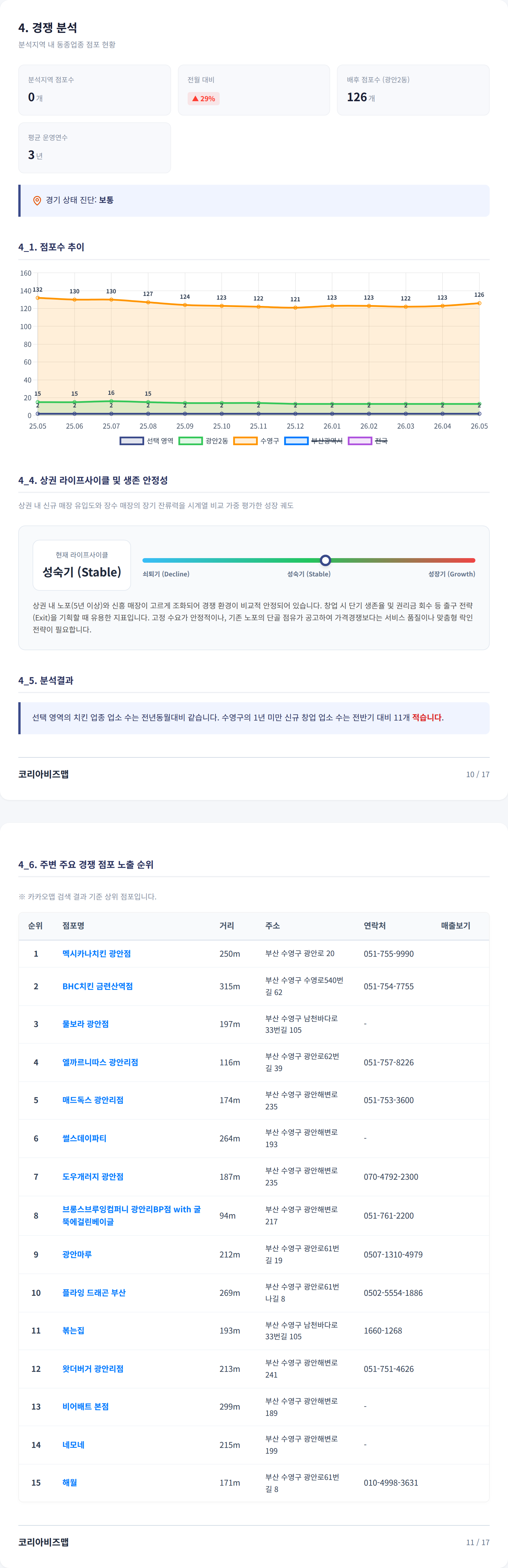 부산광안리 경쟁 분석