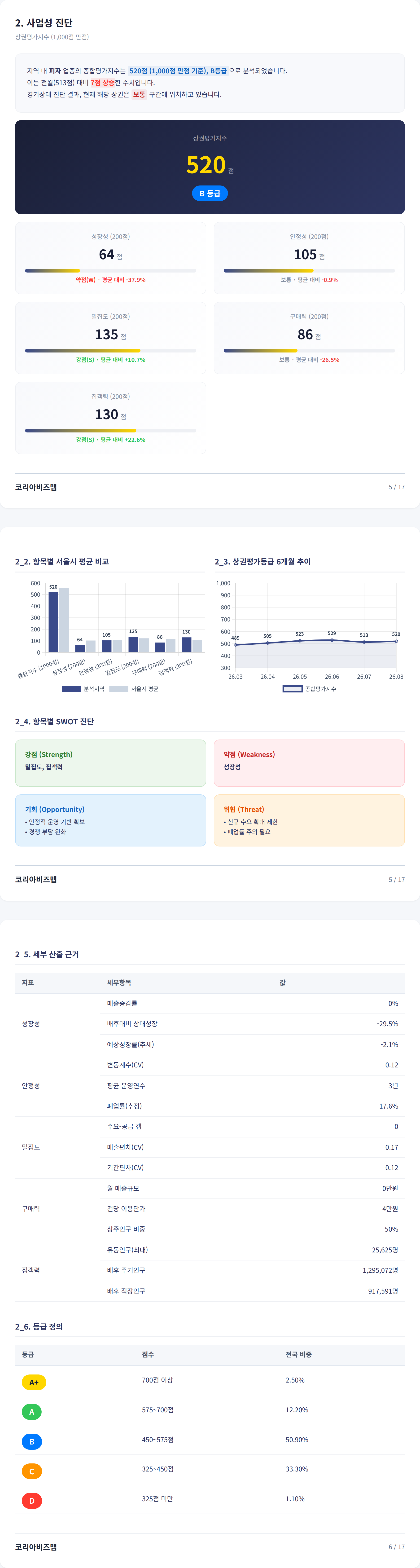 구미시 송정동 사업성 진단