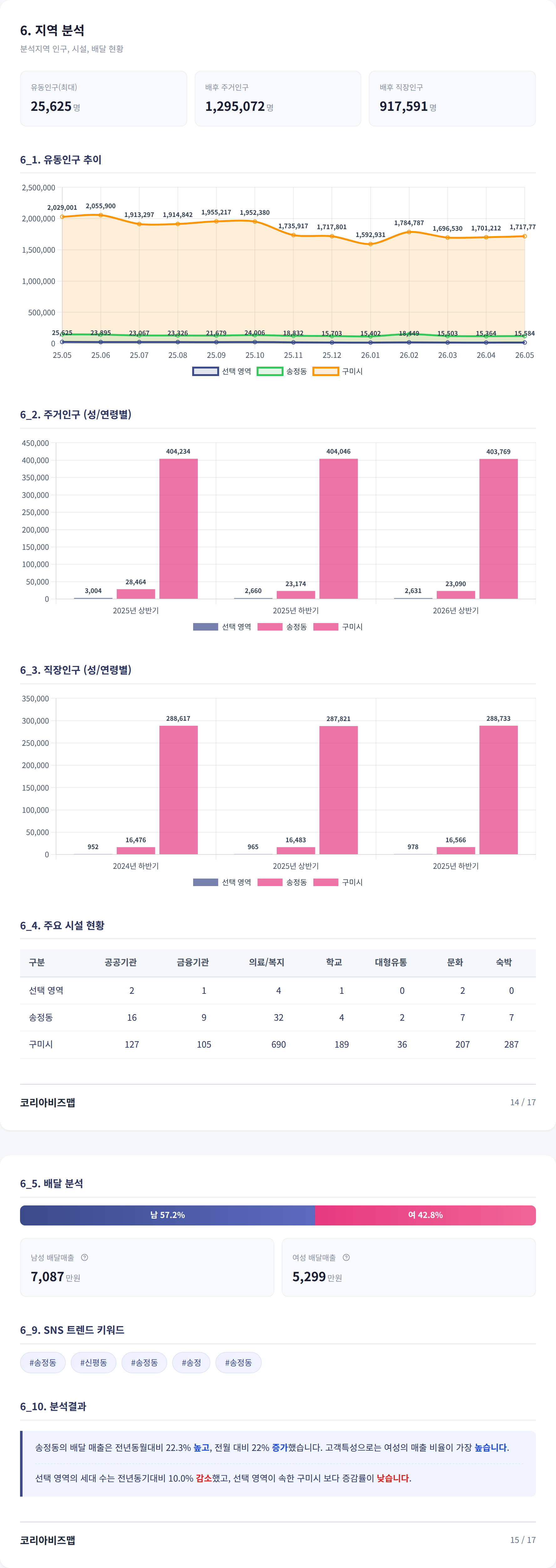 구미시 송정동 지역 분석