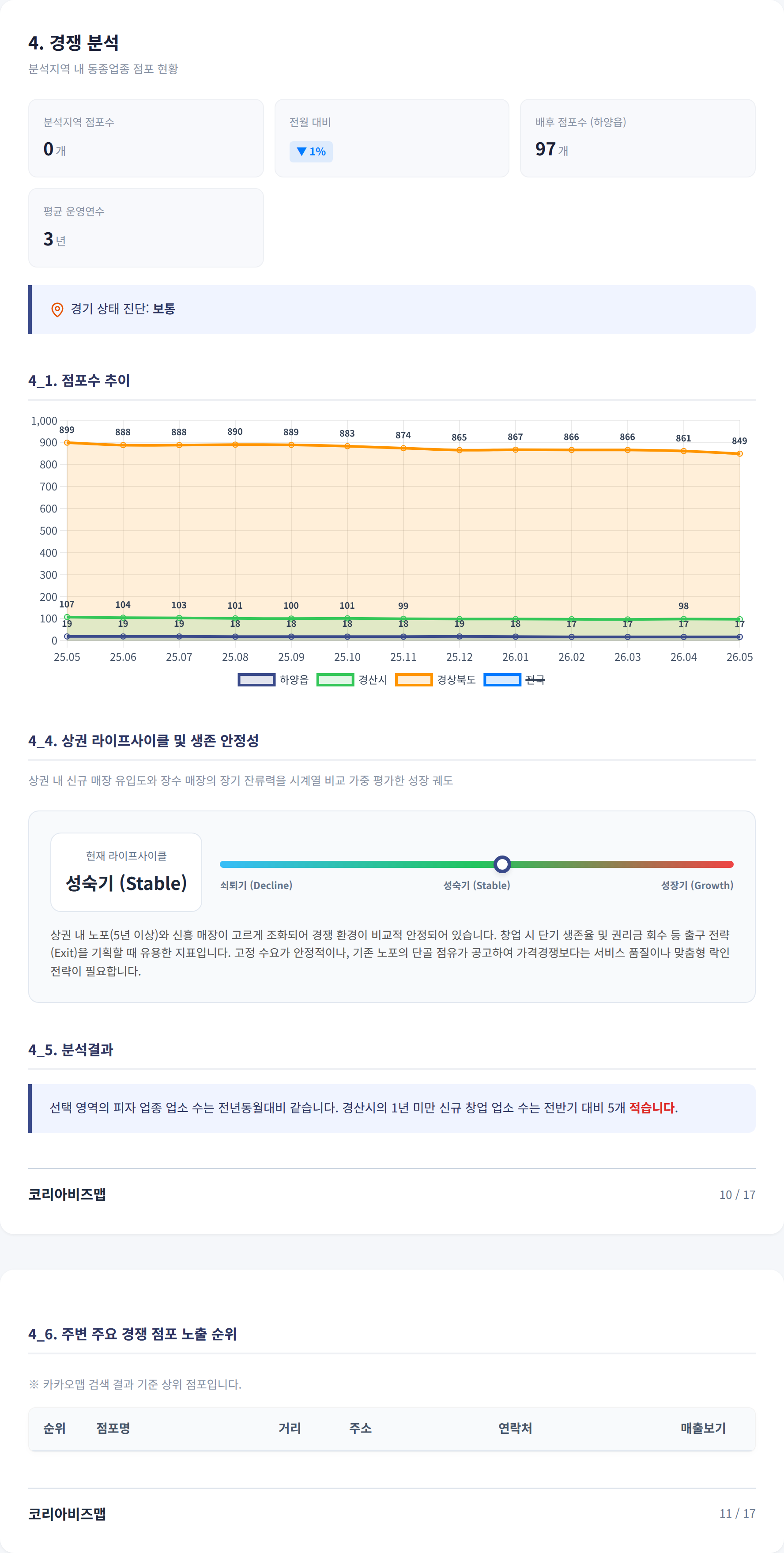 경산시 하양읍 경쟁 분석