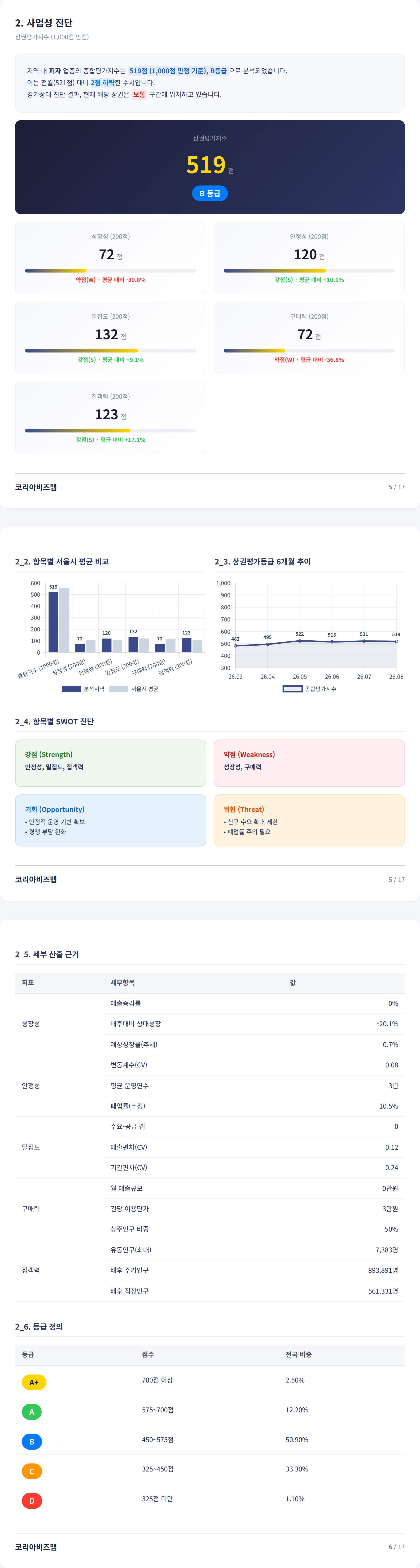 경산시 하양읍 사업성 진단