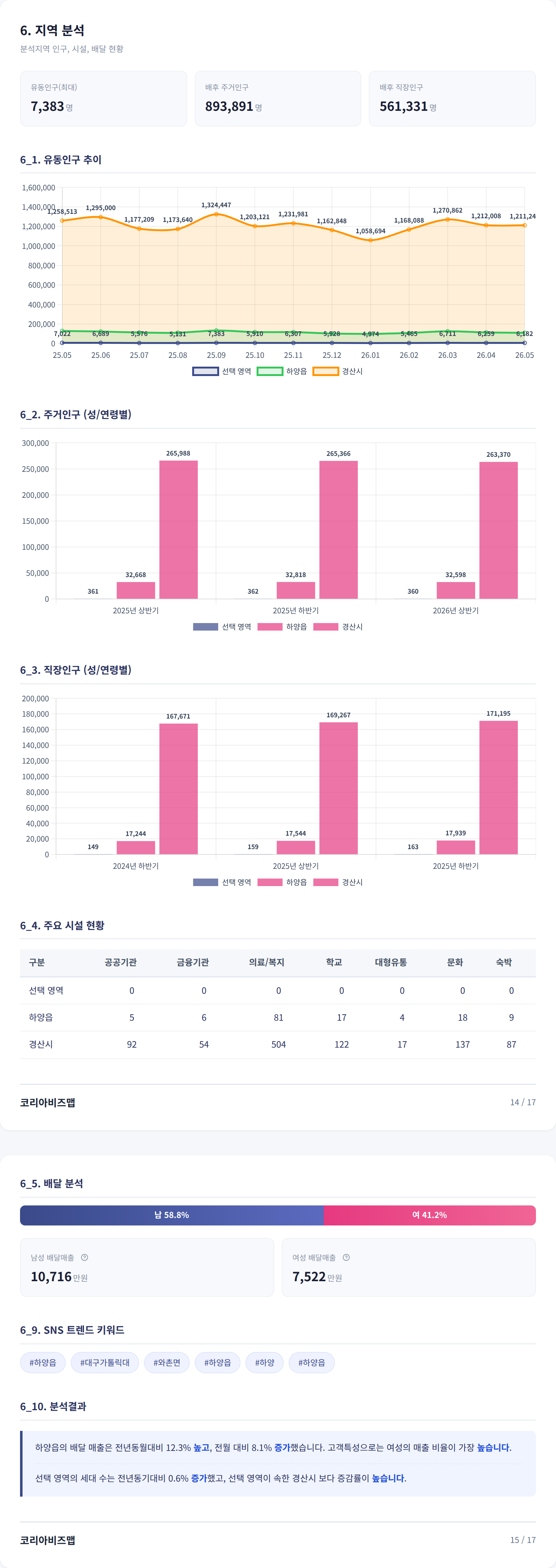 경산시 하양읍 지역 분석