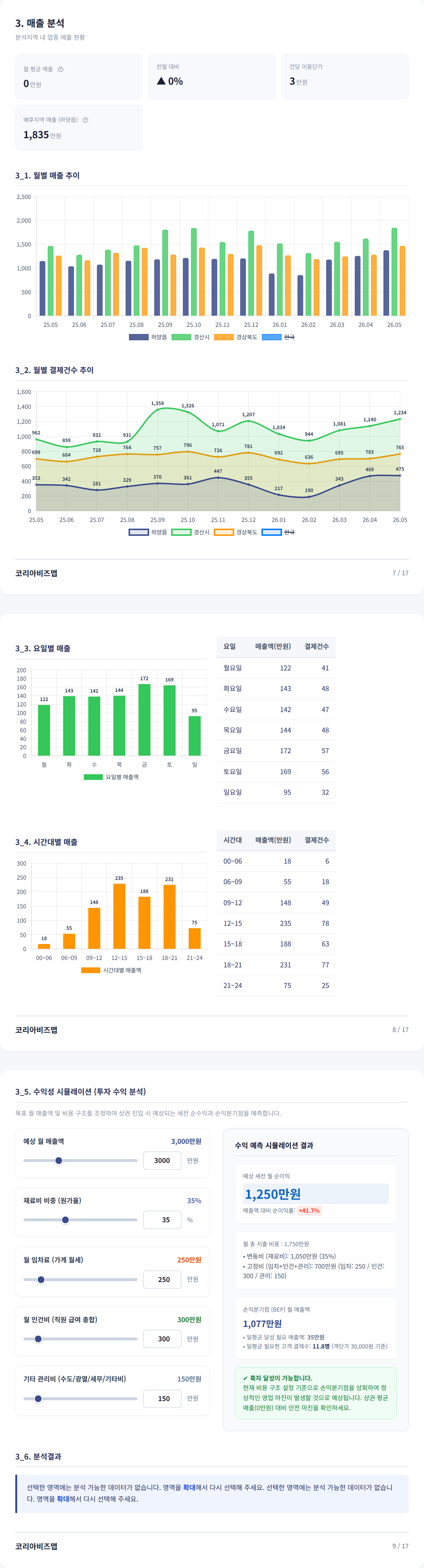 경산시 하양읍 매출 분석