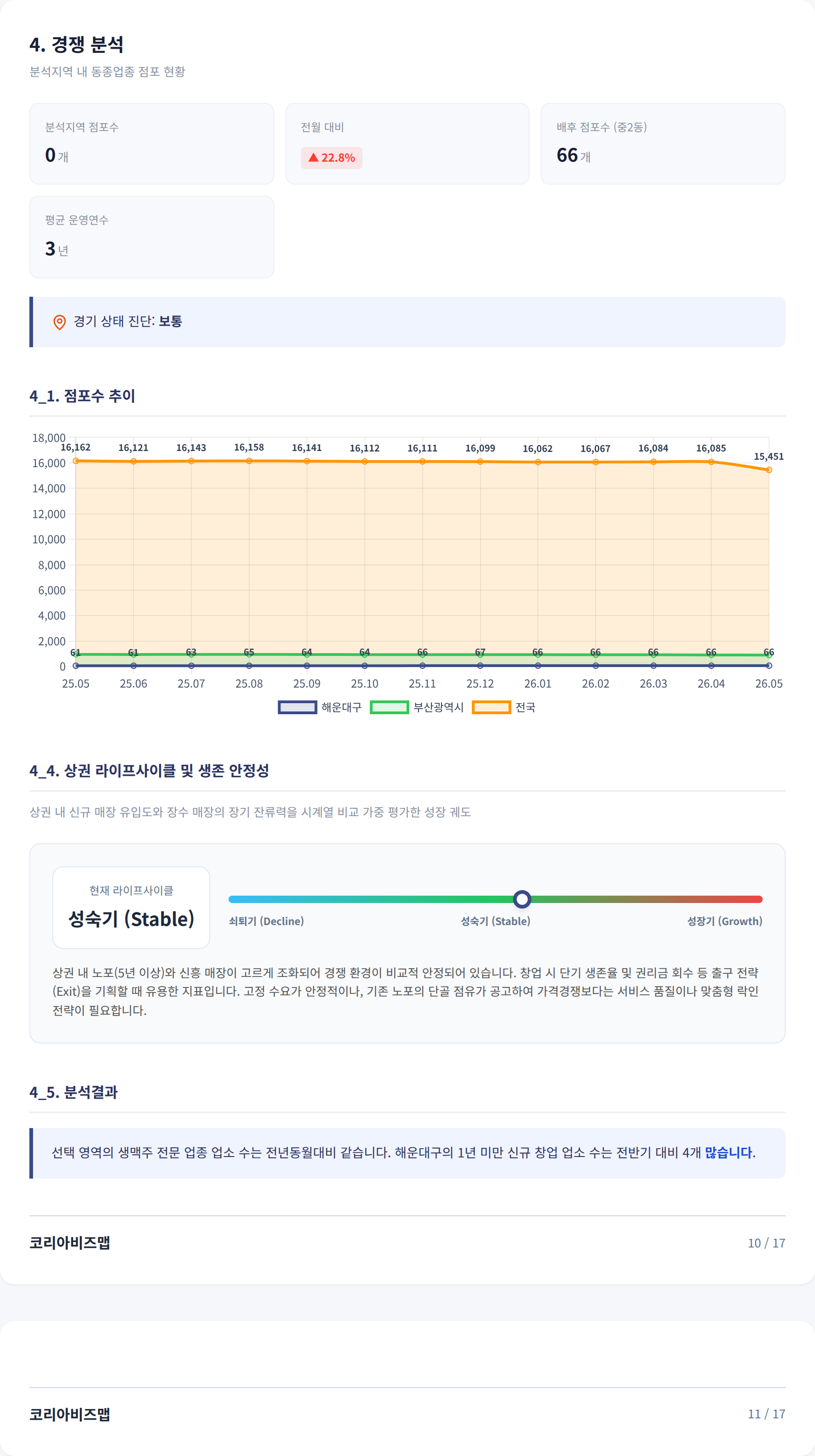 부산해운대구청 경쟁 분석