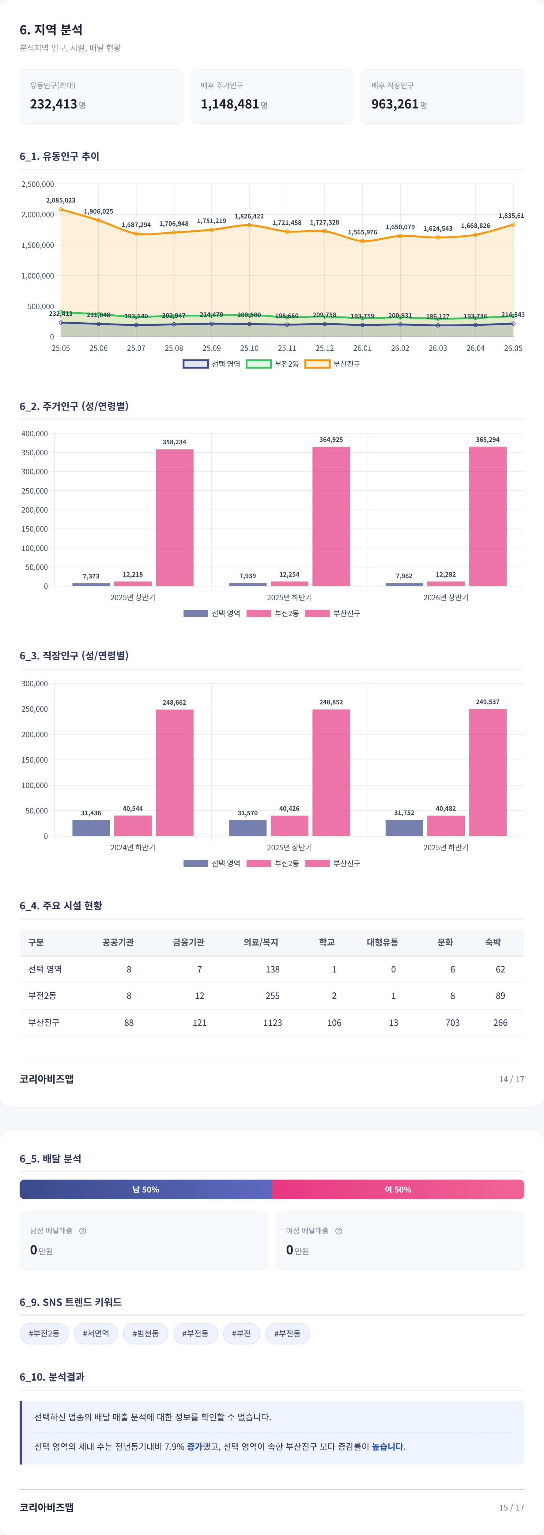 부산서면 지역 분석