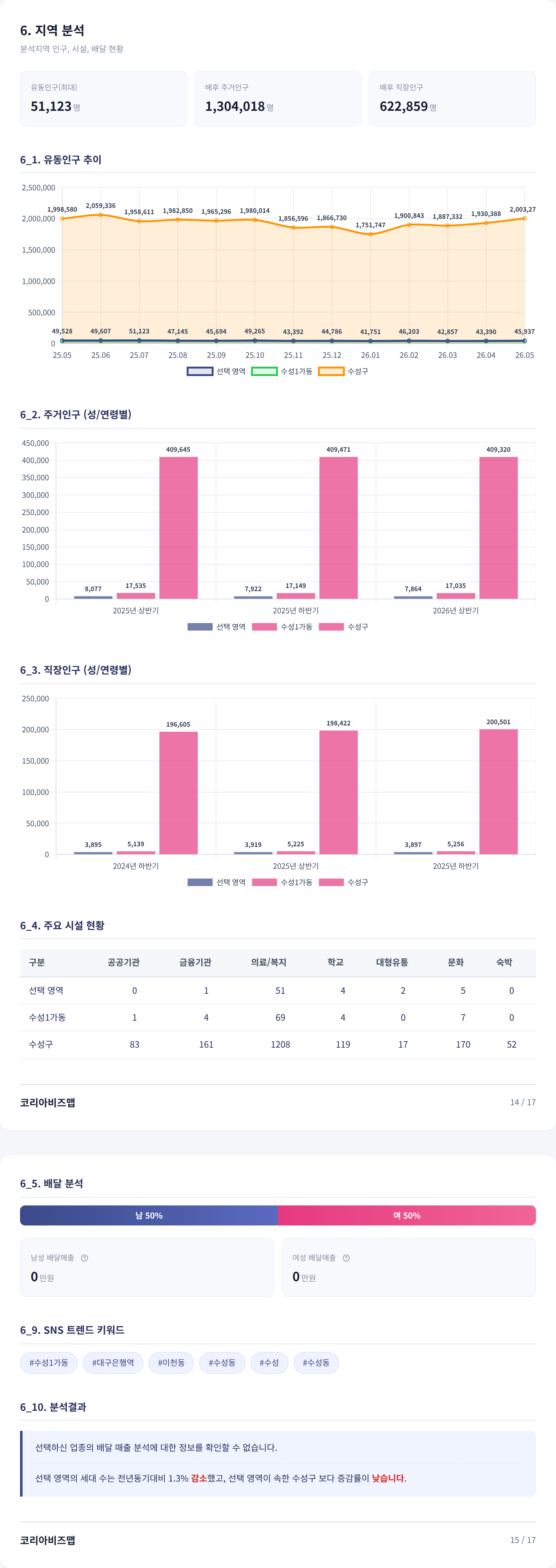 수성구청 지역 분석
