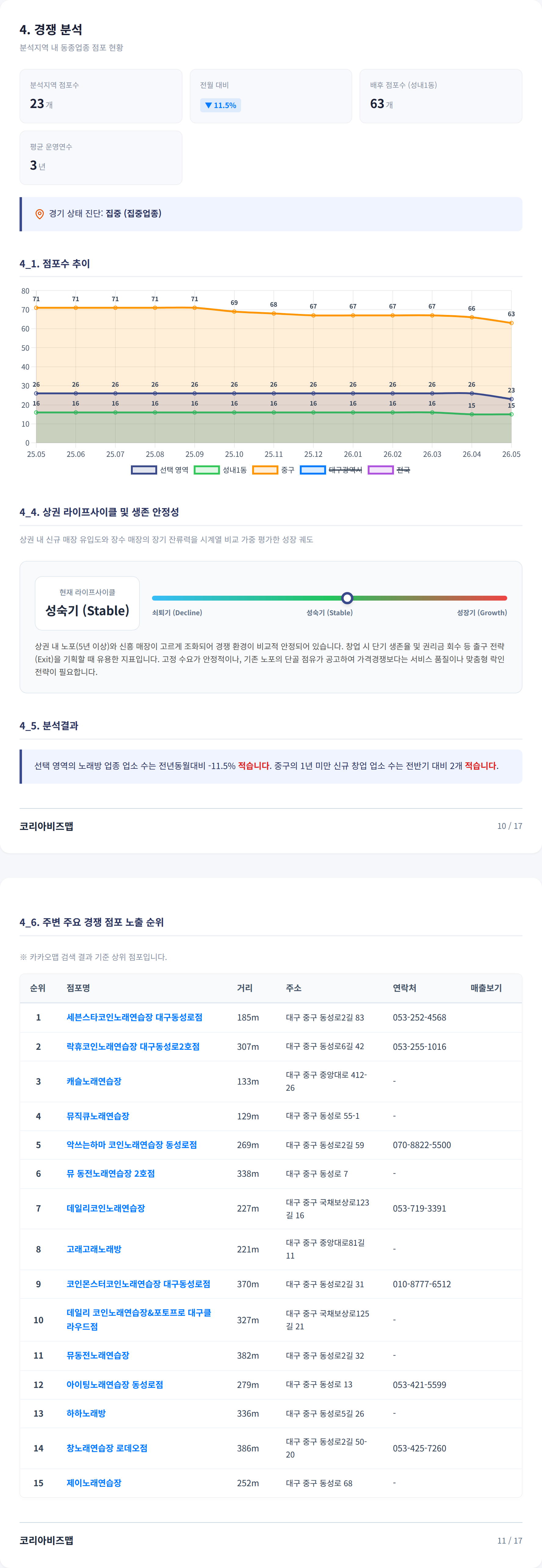 동성로 경쟁 분석