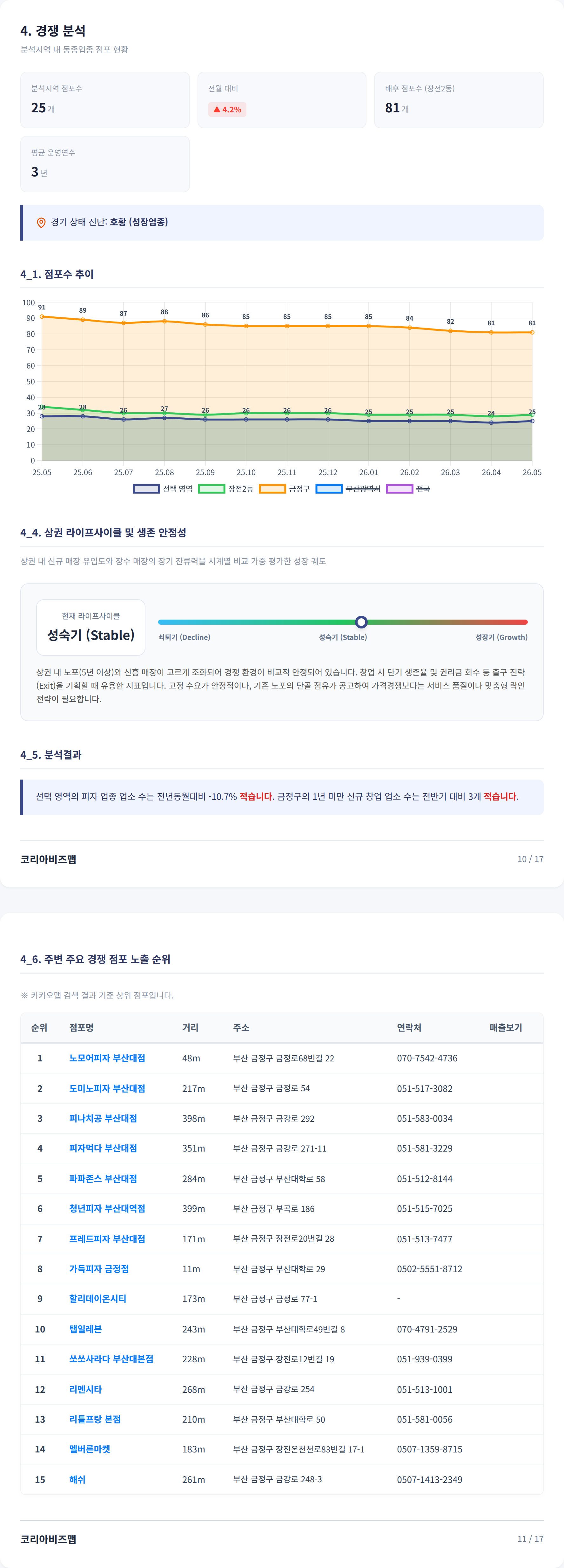 부산대앞 경쟁 분석